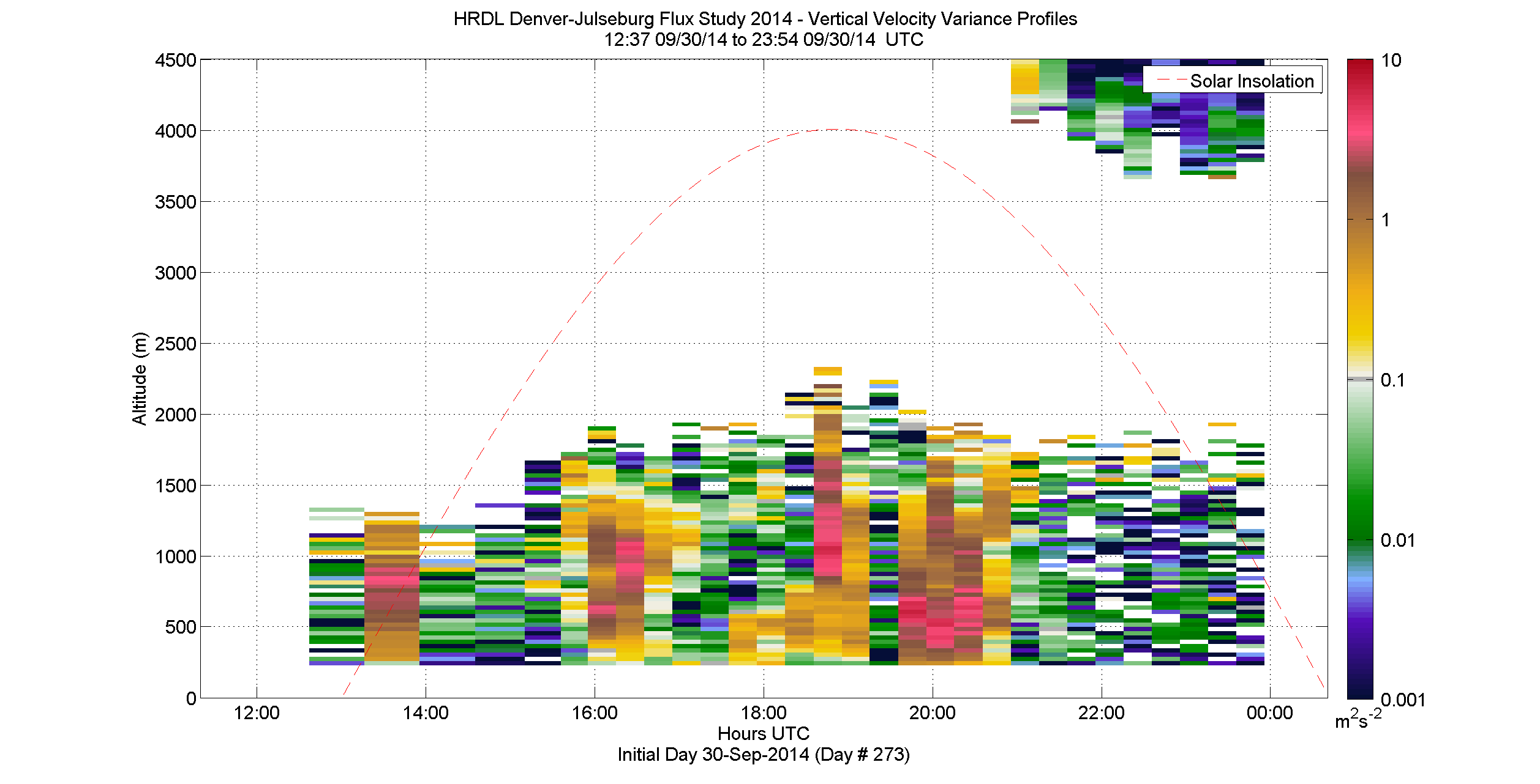 HRDL vertical variance profile - September 30 pm