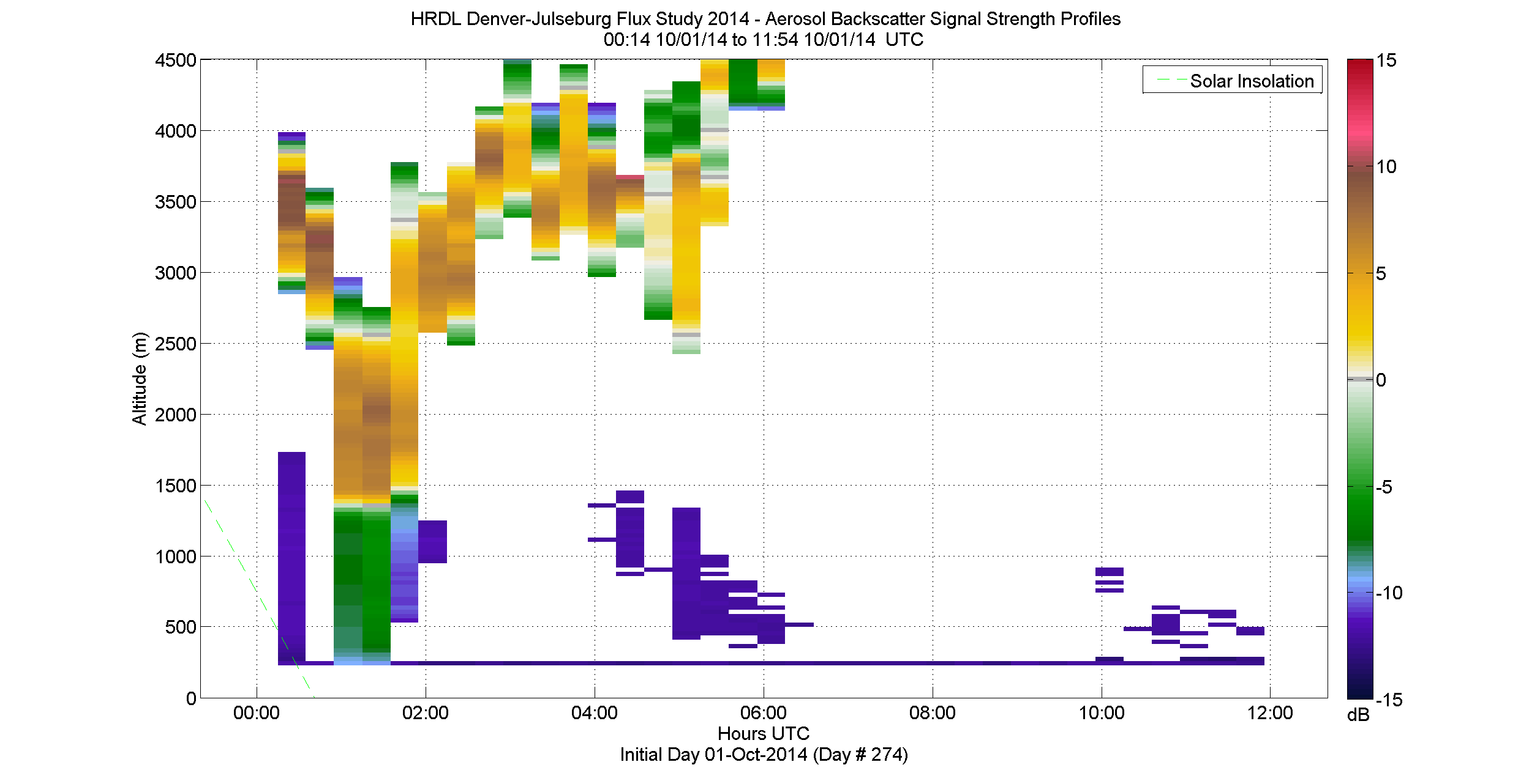 HRDL vertical intensity profile - October 1 am