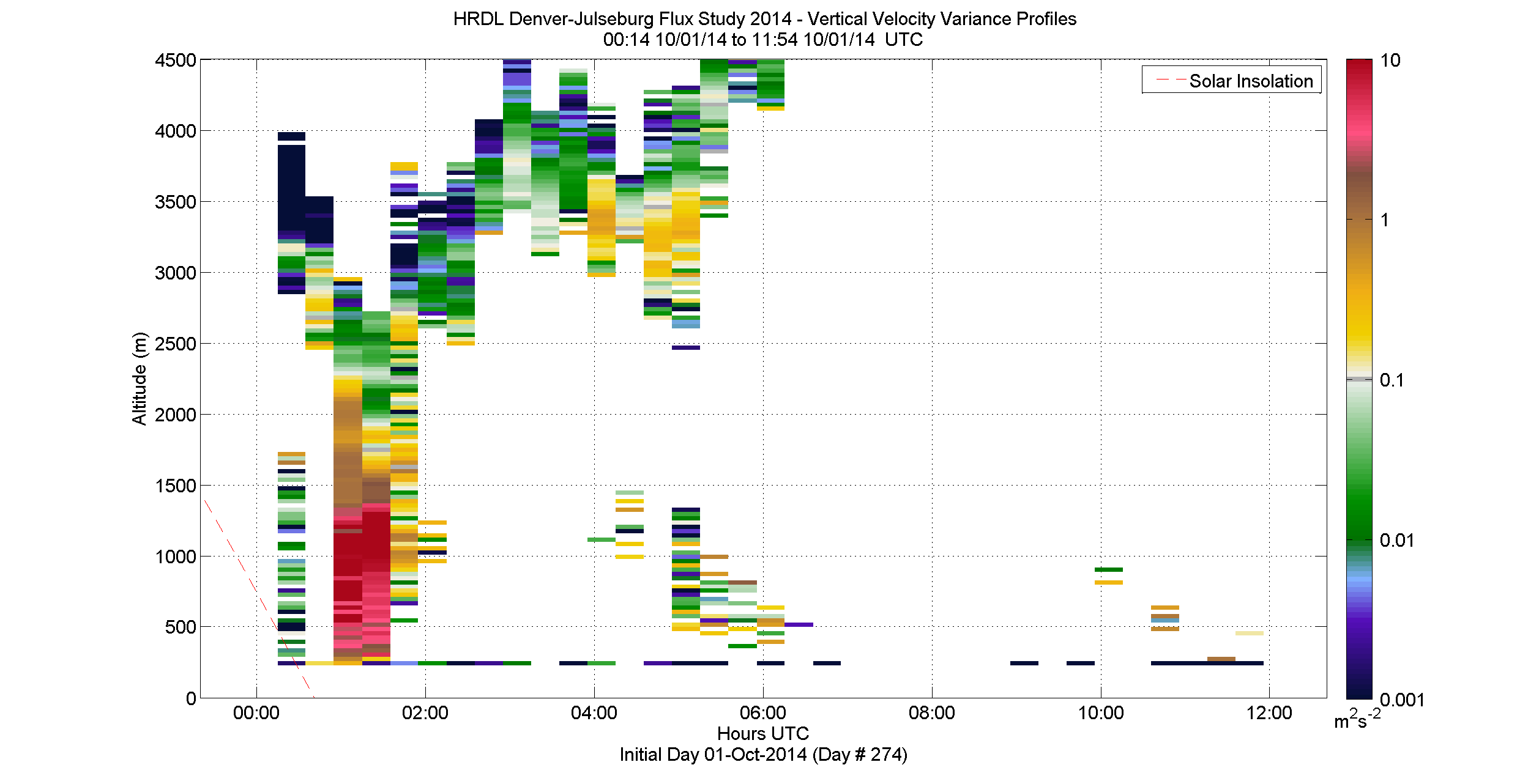 HRDL vertical variance profile - October 1 am
