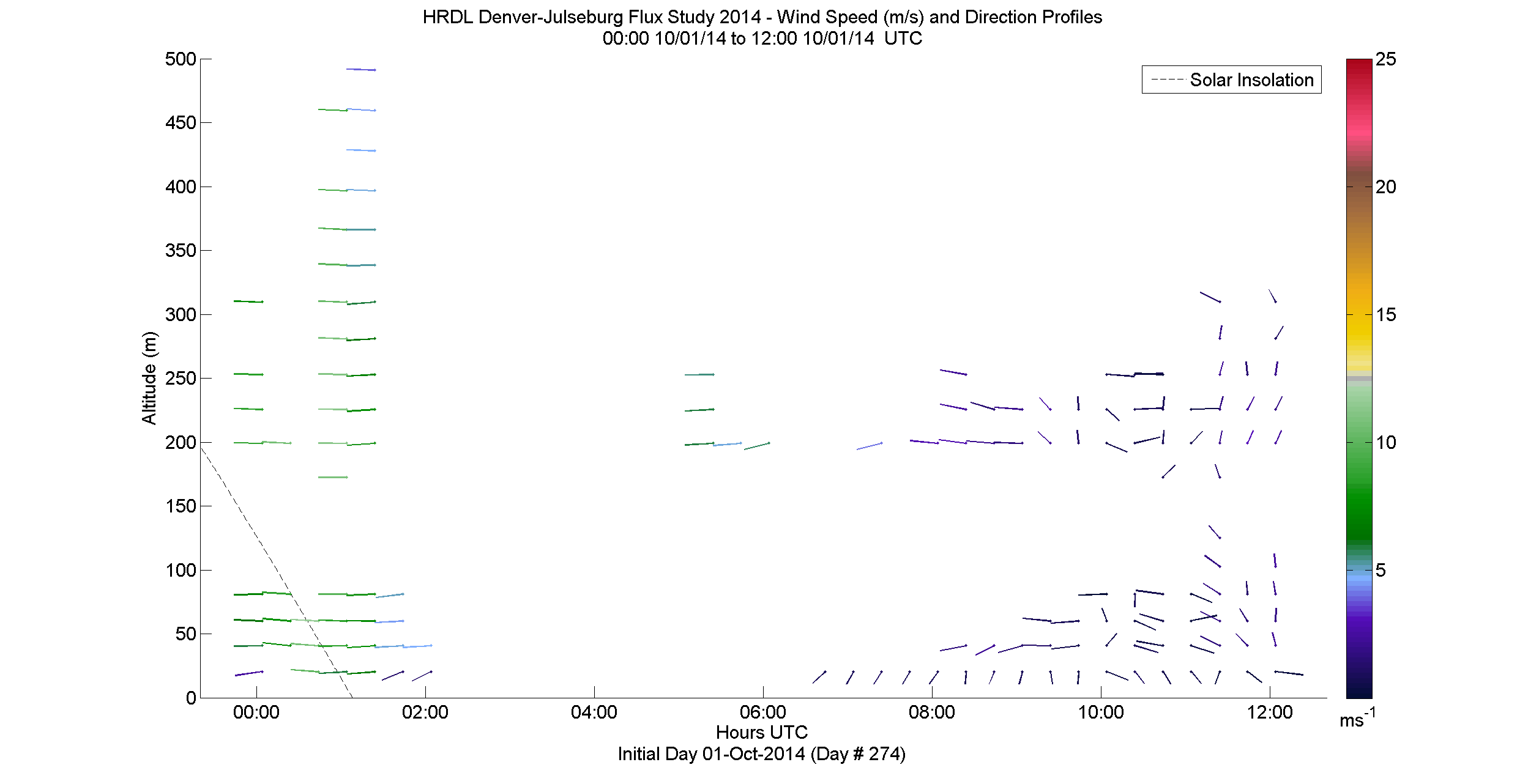 HRDL speed and direction profile - October 1 am