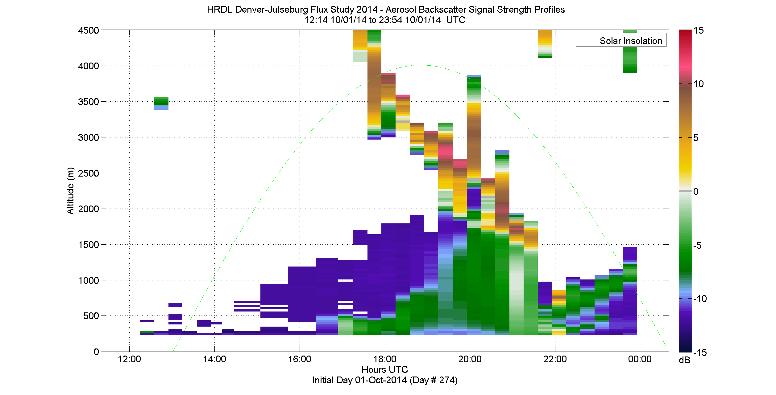 HRDL vertical intensity profile - October 1 pm