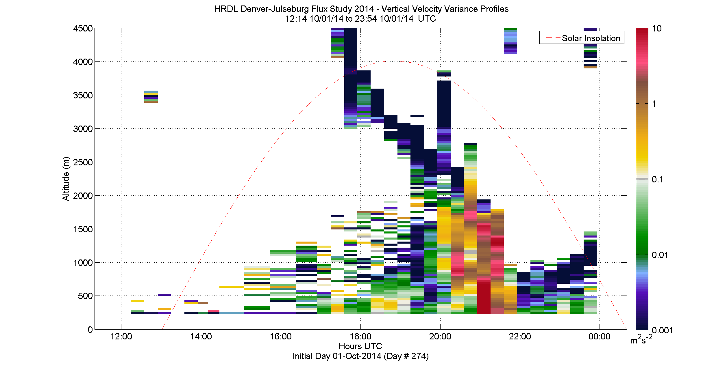 HRDL vertical variance profile - October 1 pm