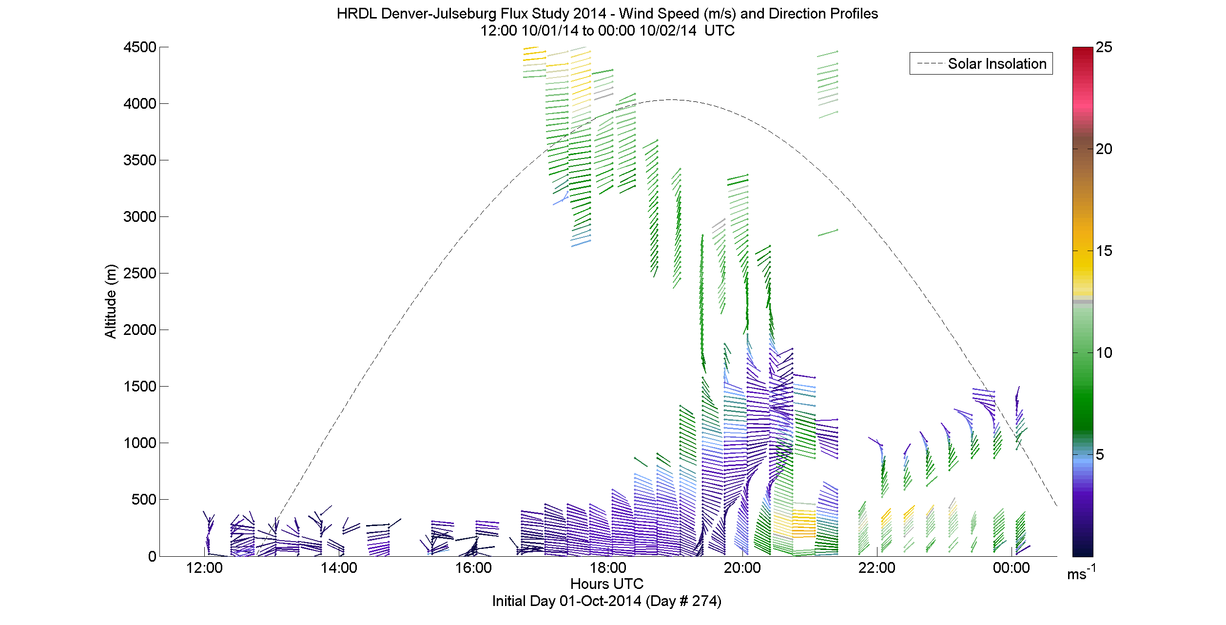 HRDL speed and direction profile - October 1 pm
