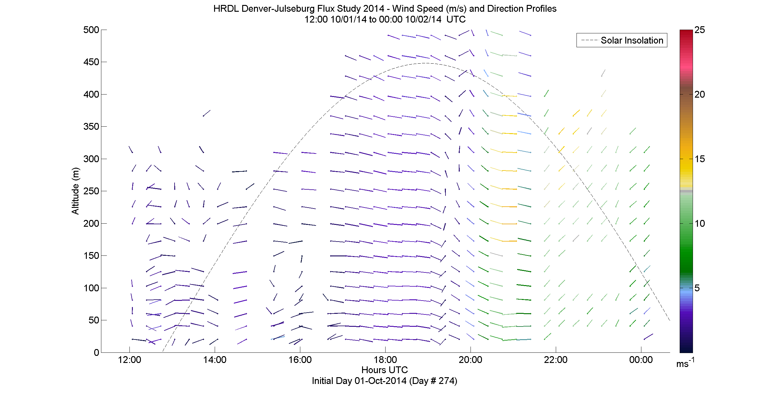 HRDL speed and direction profile - October 1 pm