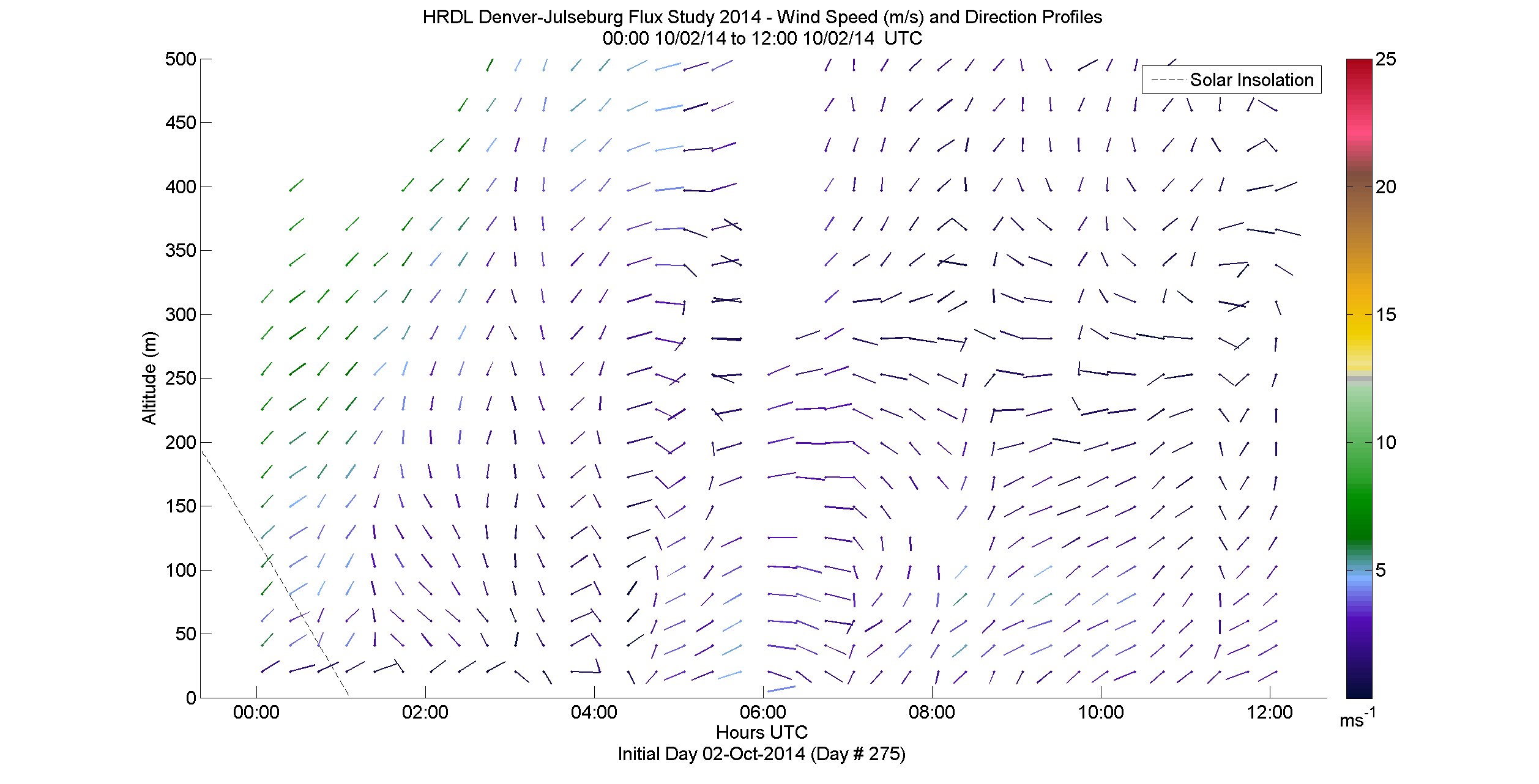 HRDL speed and direction profile - October 2 am