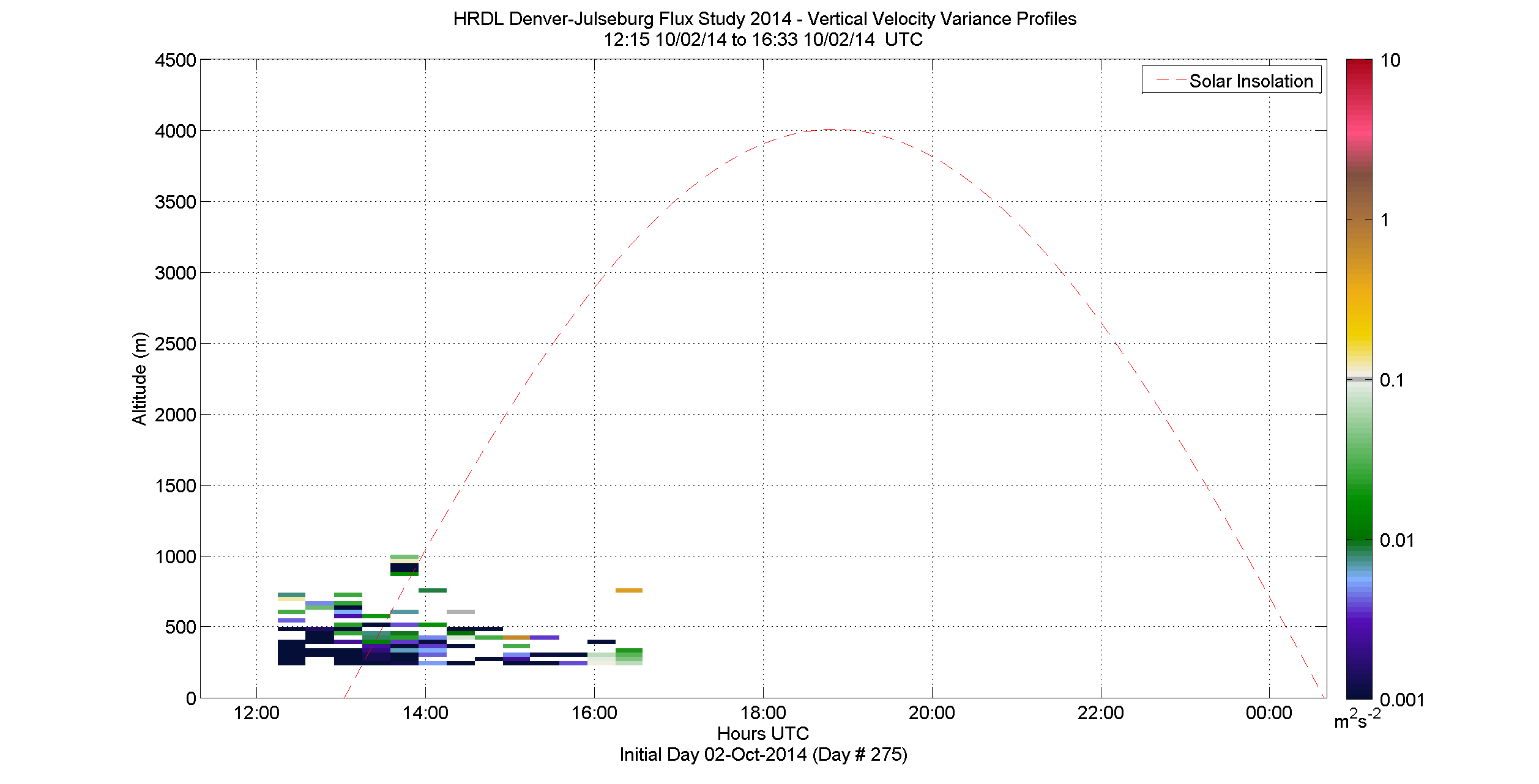 HRDL vertical variance profile - October 2 pm
