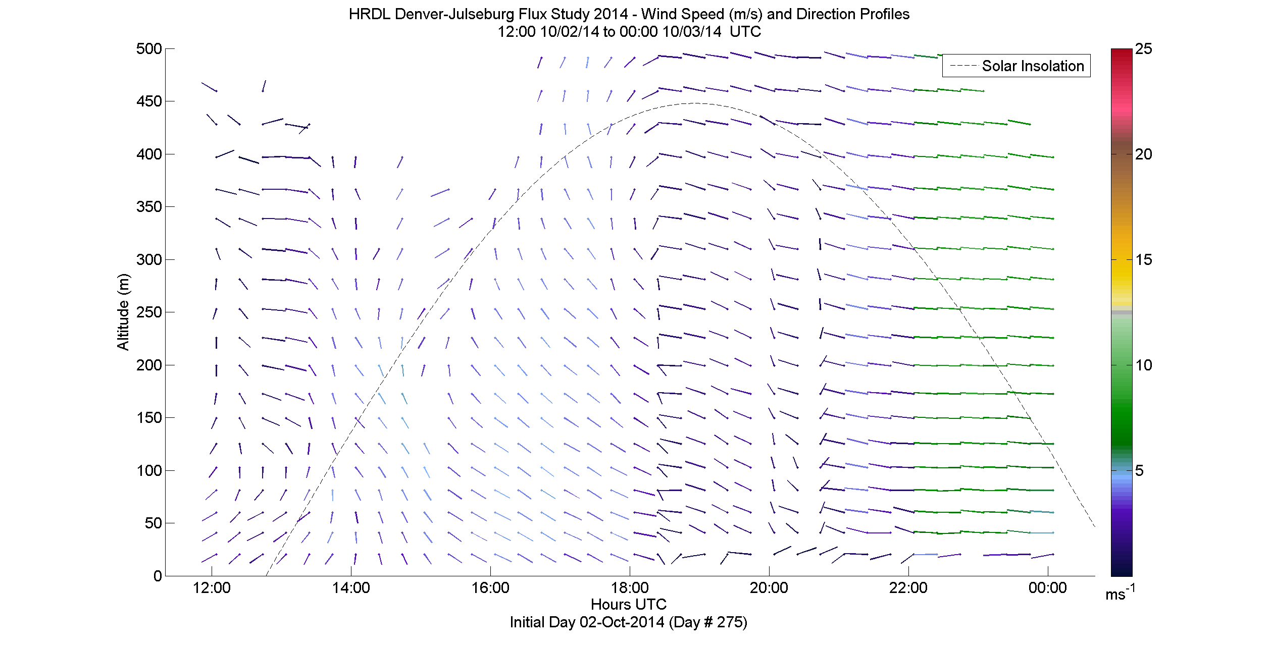 HRDL speed and direction profile - October 2 pm