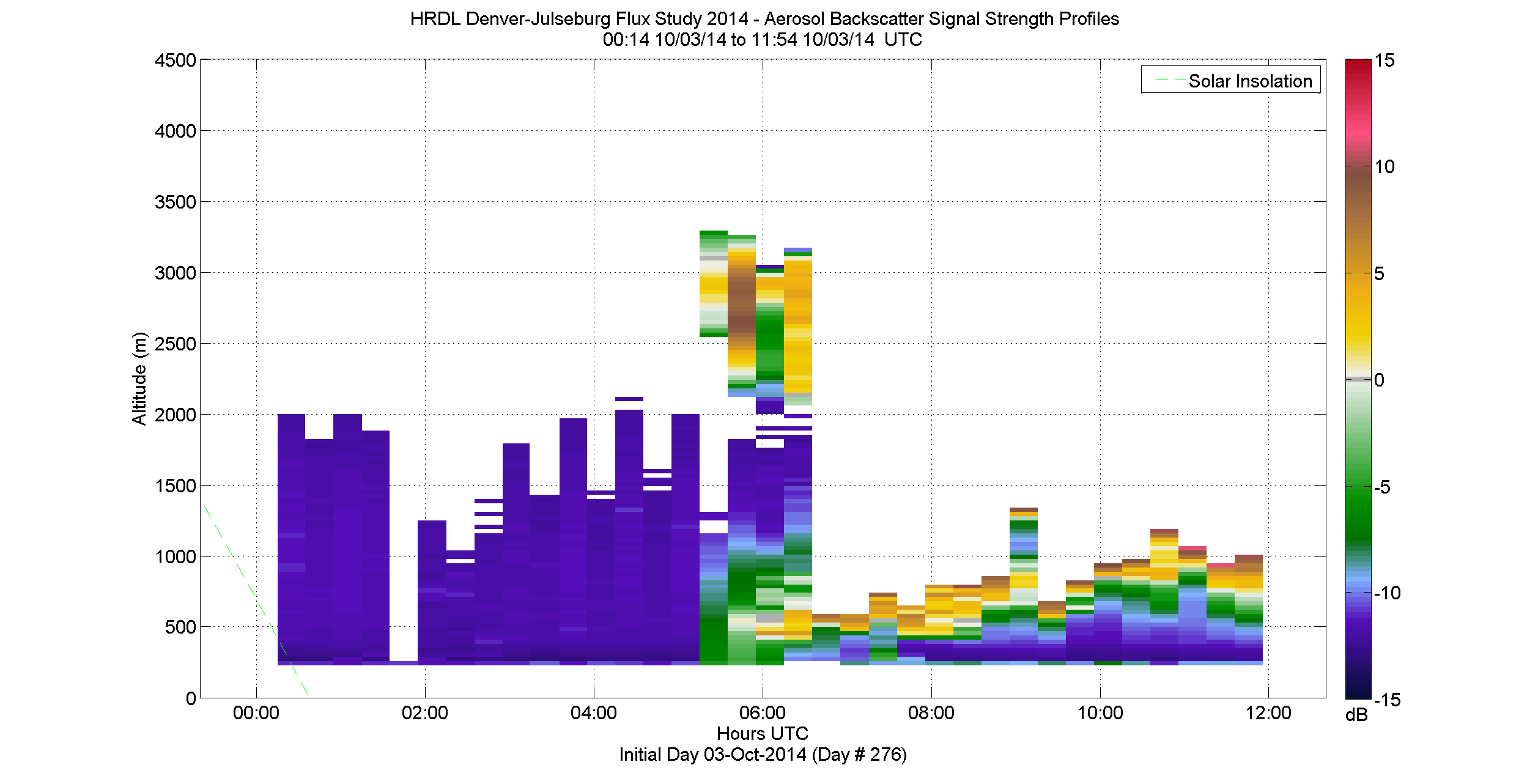 HRDL vertical intensity profile - October 3 am