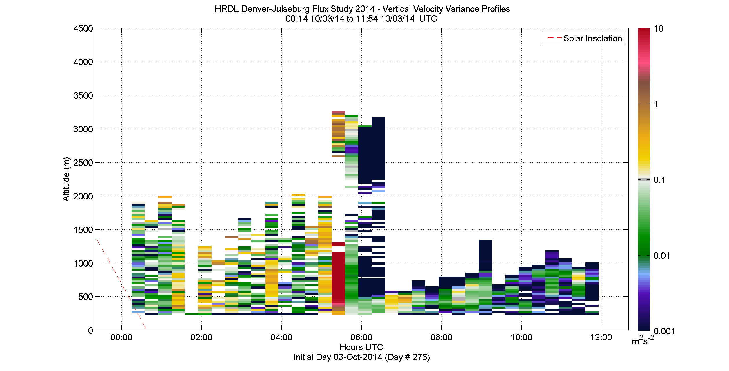 HRDL vertical variance profile - October 3 am