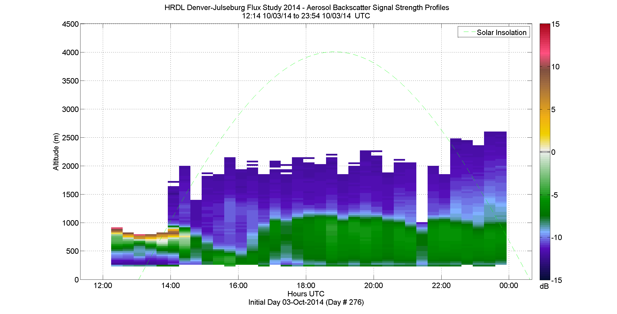 HRDL vertical intensity profile - October 3 pm