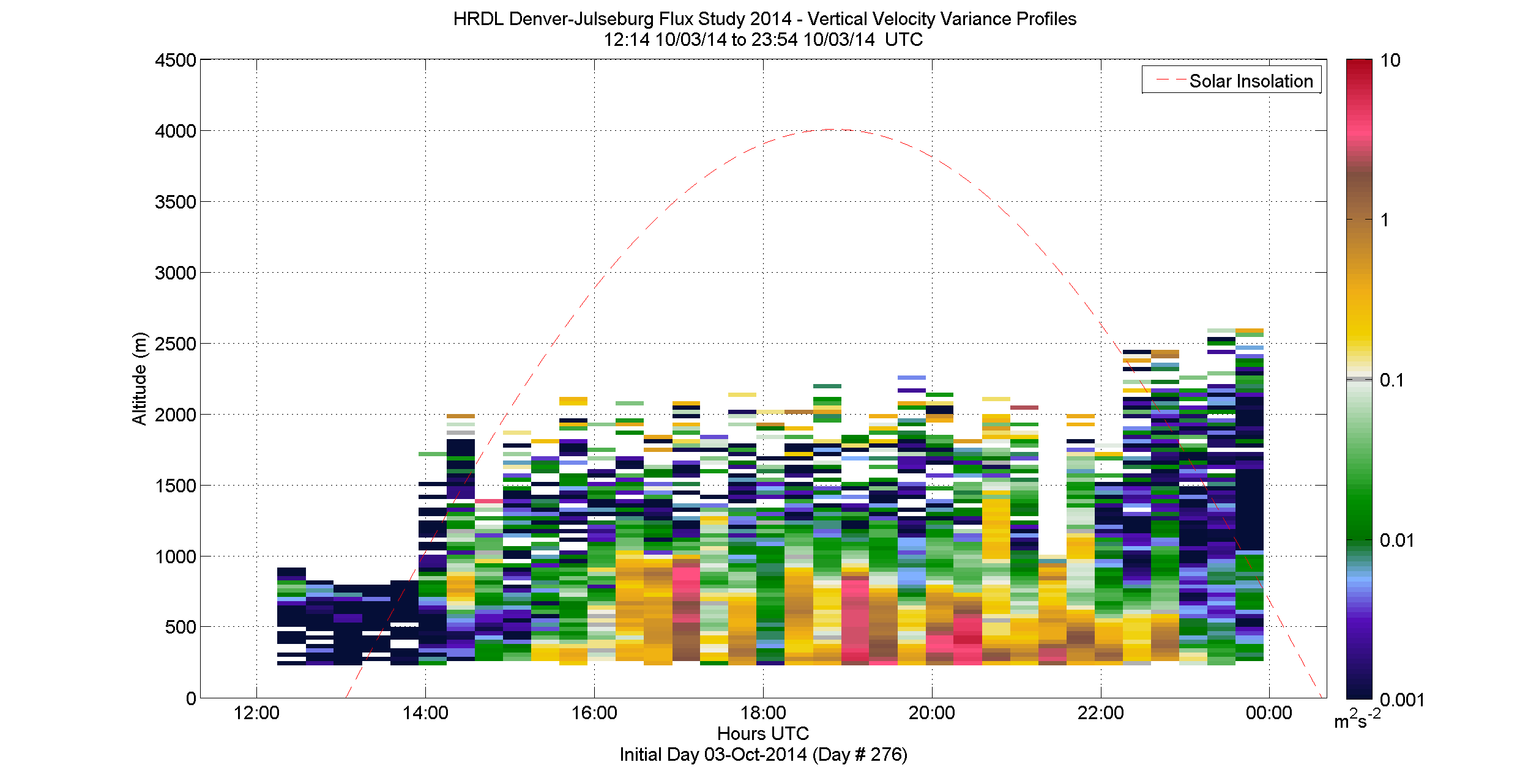 HRDL vertical variance profile - October 3 pm