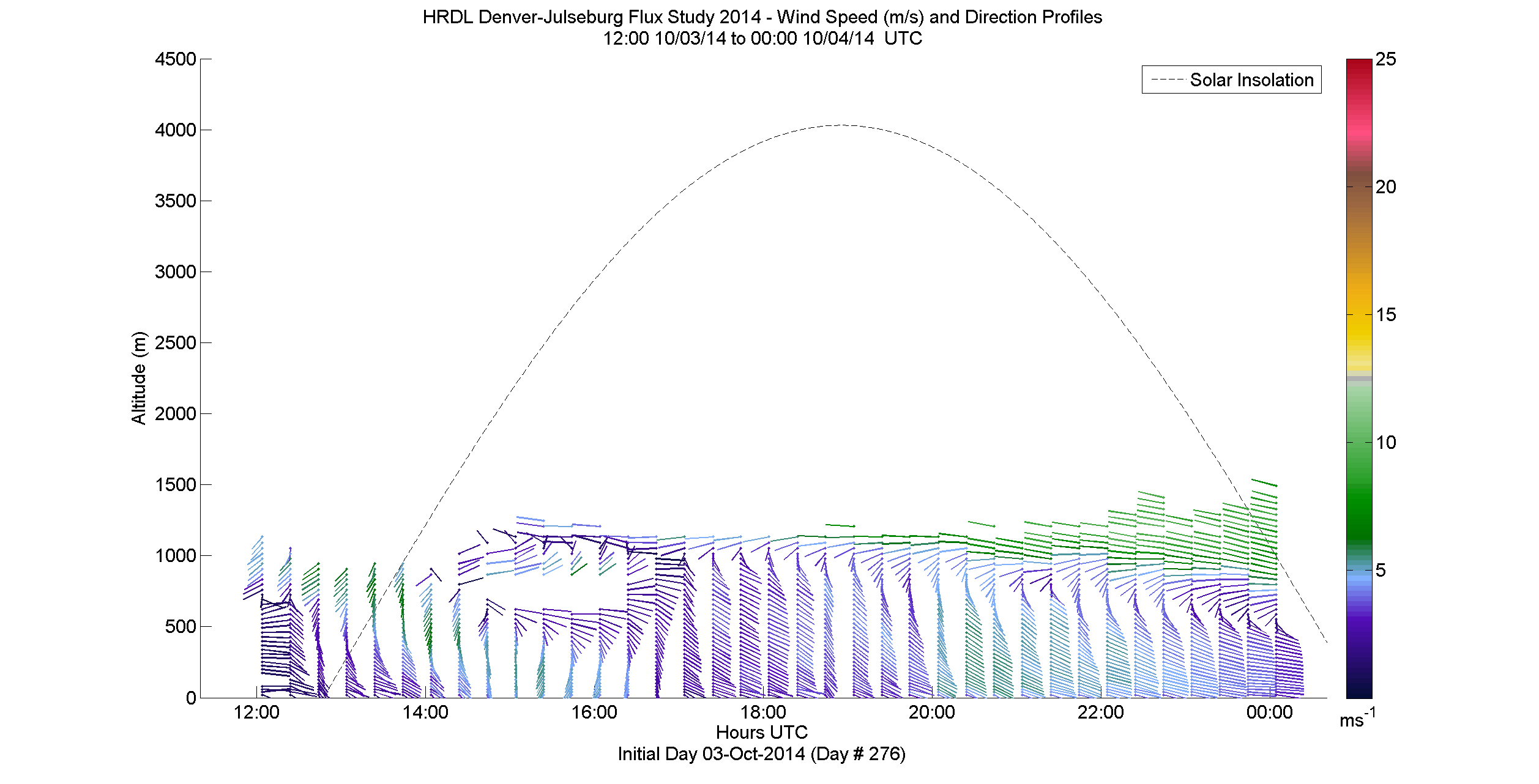 HRDL speed and direction profile - October 3 pm