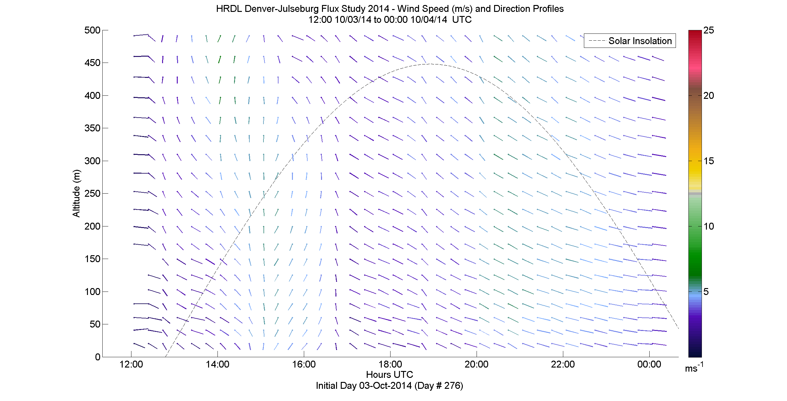 HRDL speed and direction profile - October 3 pm
