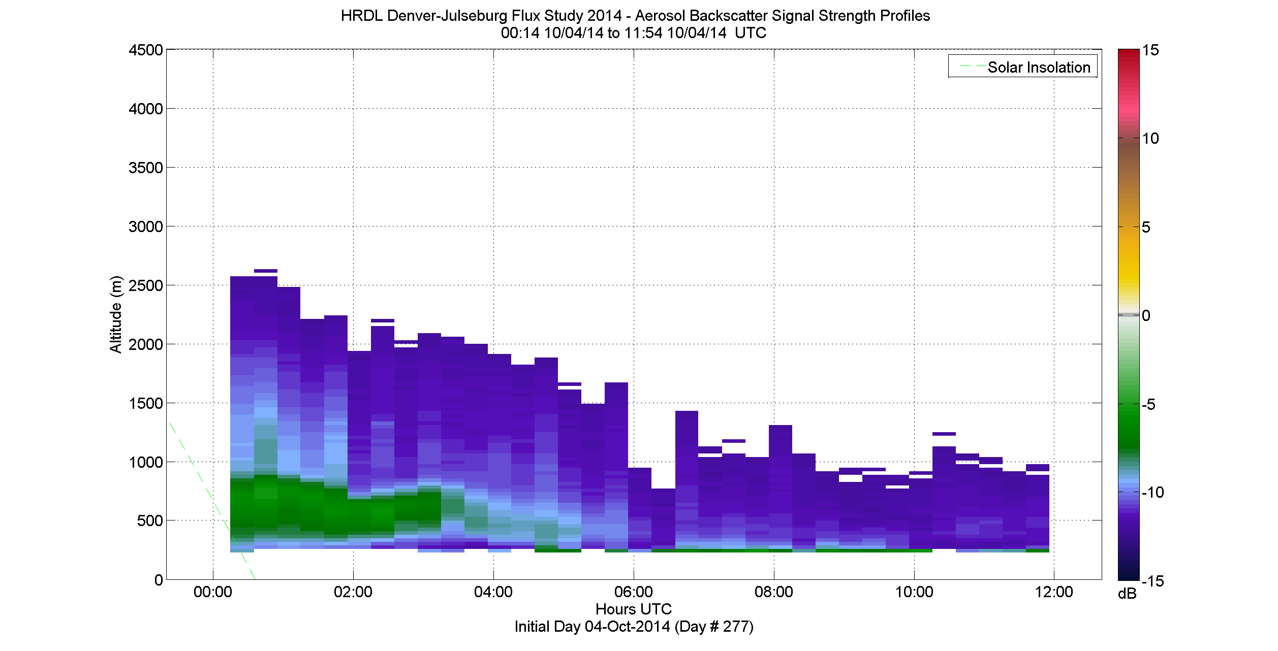HRDL vertical intensity profile - October 4 am