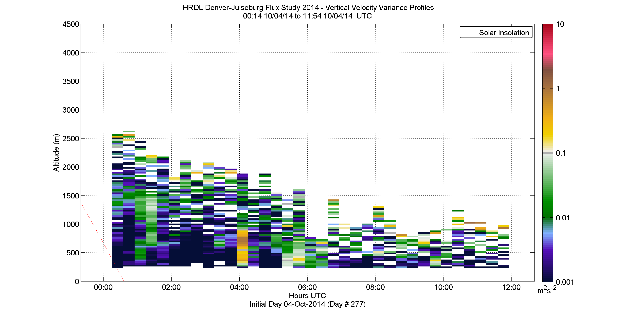 HRDL vertical variance profile - October 4 am