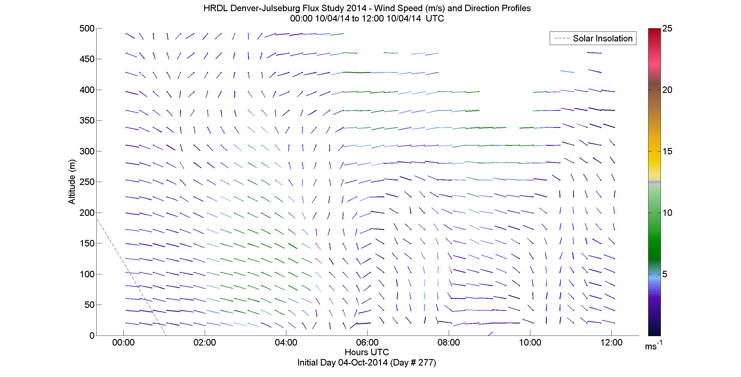 HRDL speed and direction profile - October 4 am