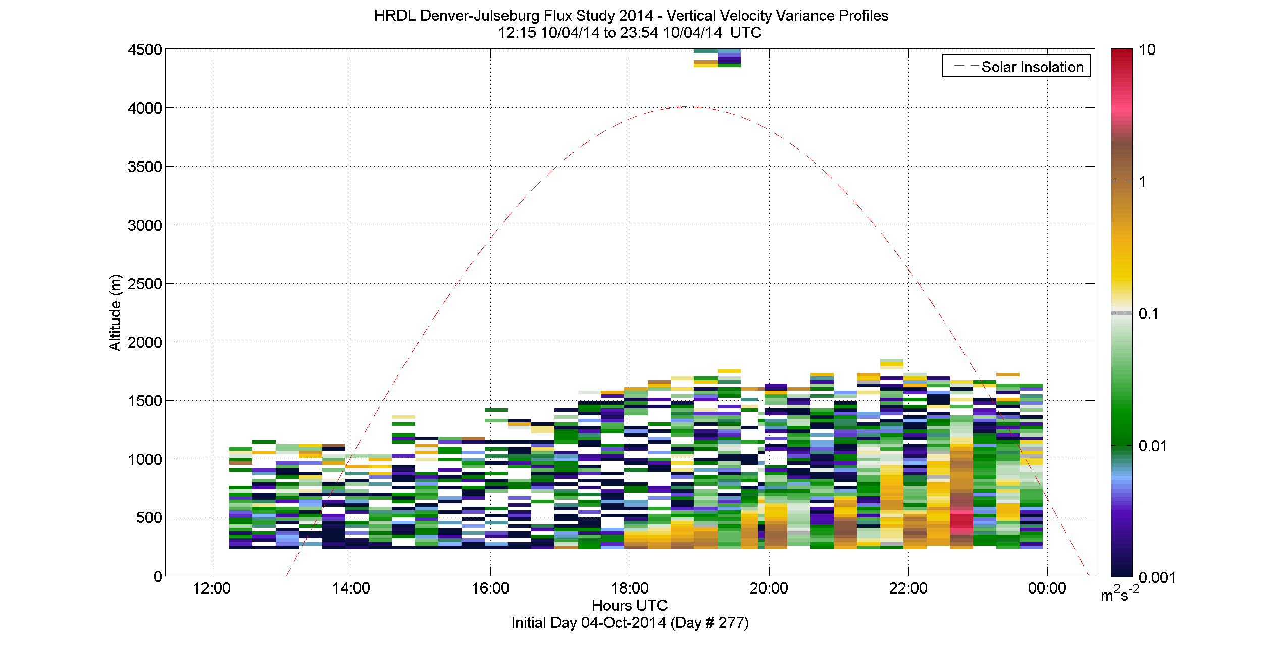 HRDL vertical variance profile - October 4 pm