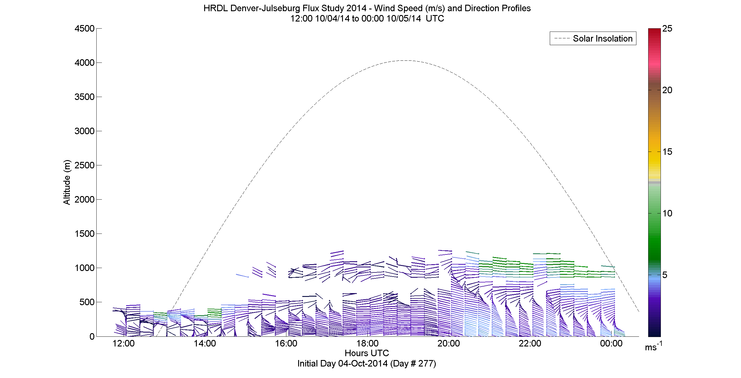 HRDL speed and direction profile - October 4 pm