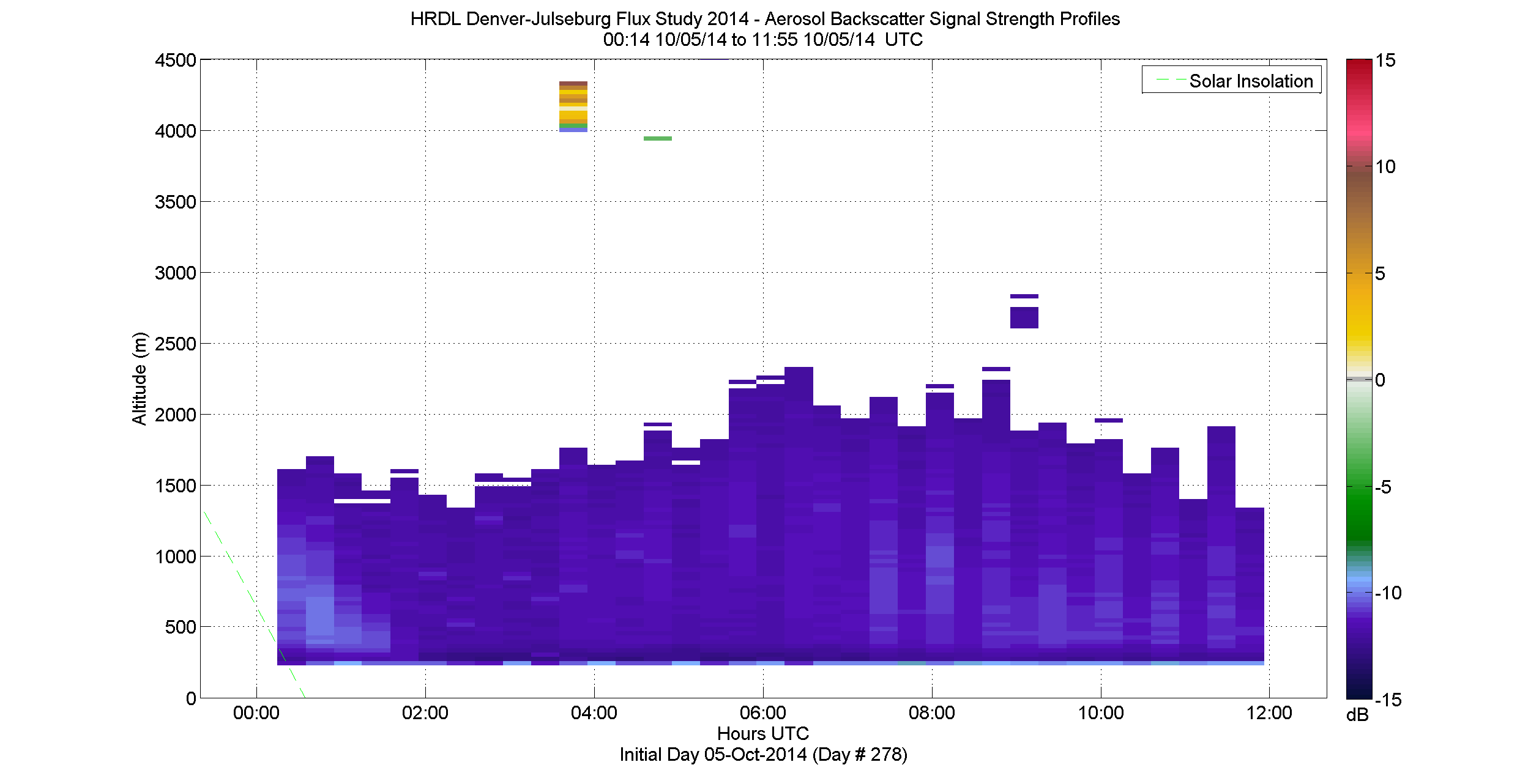 HRDL vertical intensity profile - October 5 am