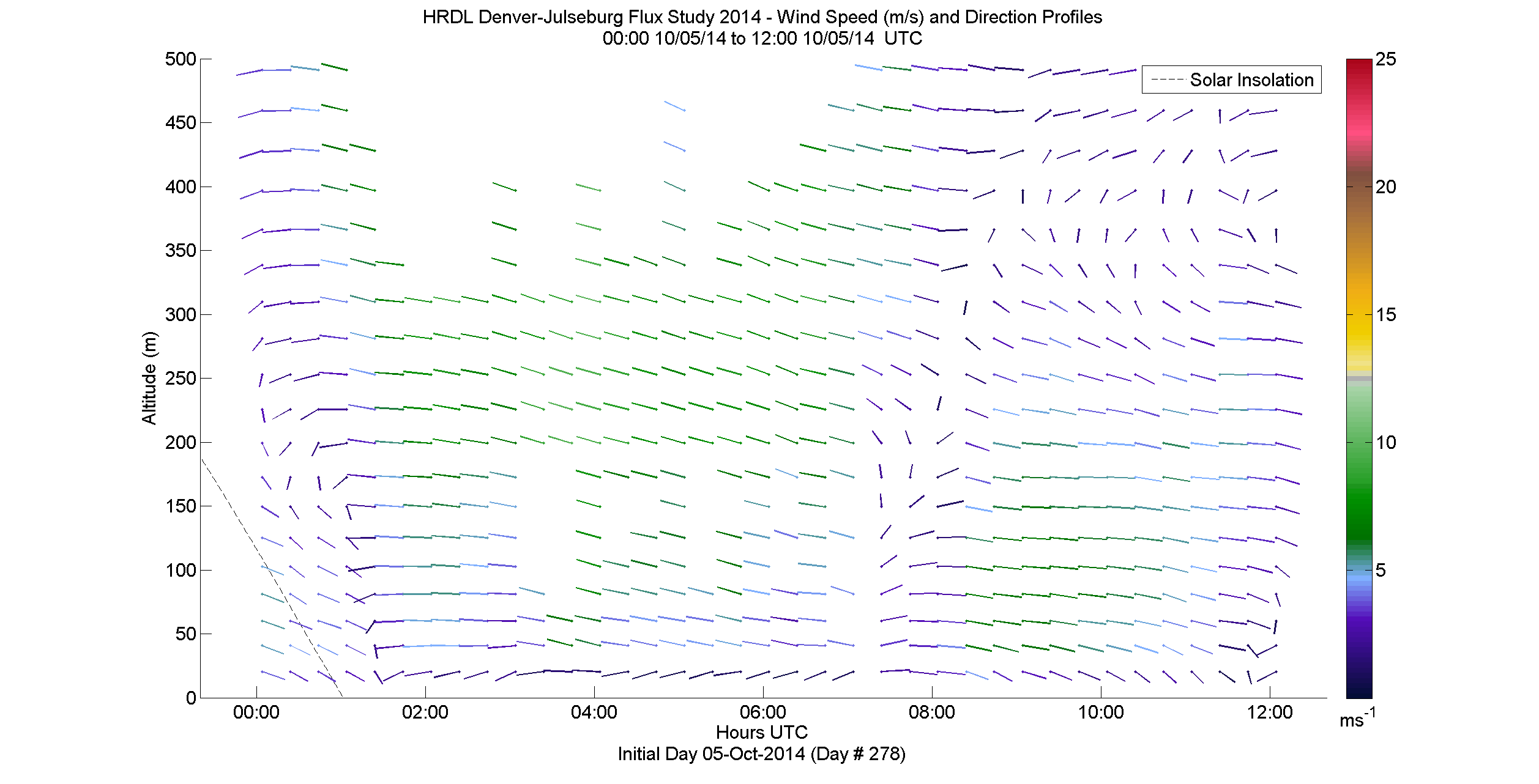 HRDL speed and direction profile - October 5 am