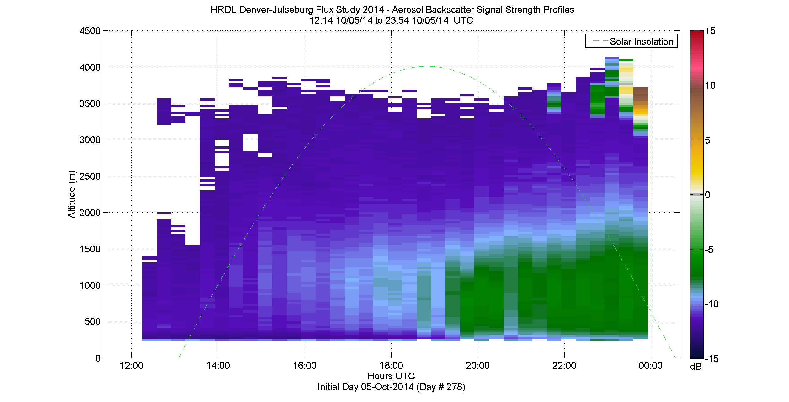HRDL vertical intensity profile - October 5 pm
