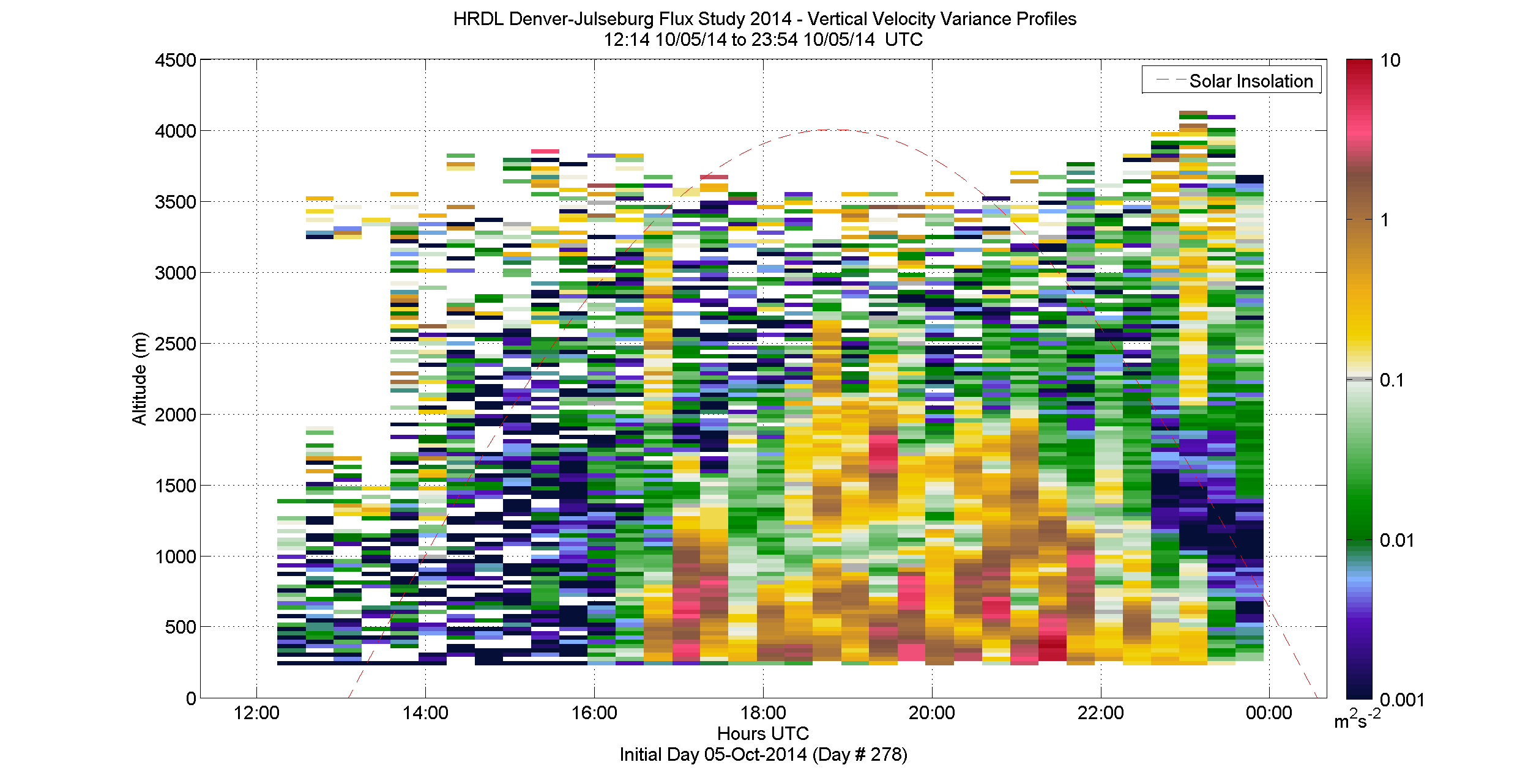 HRDL vertical variance profile - October 5 pm