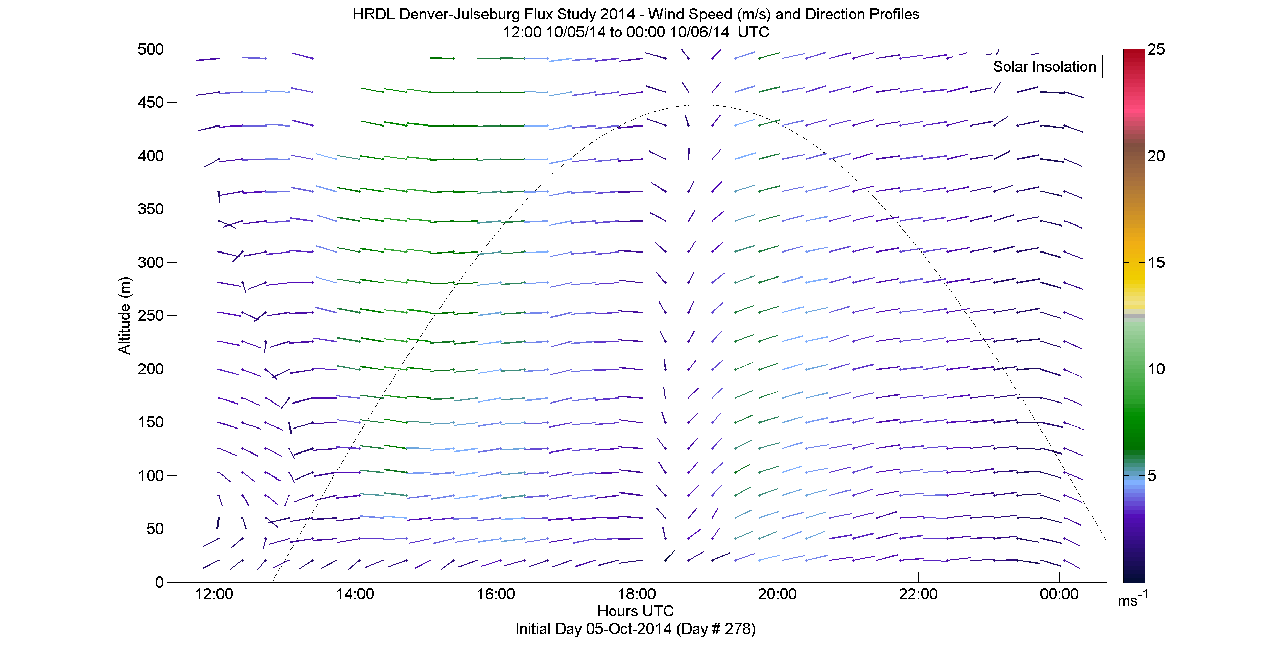 HRDL speed and direction profile - October 5 pm