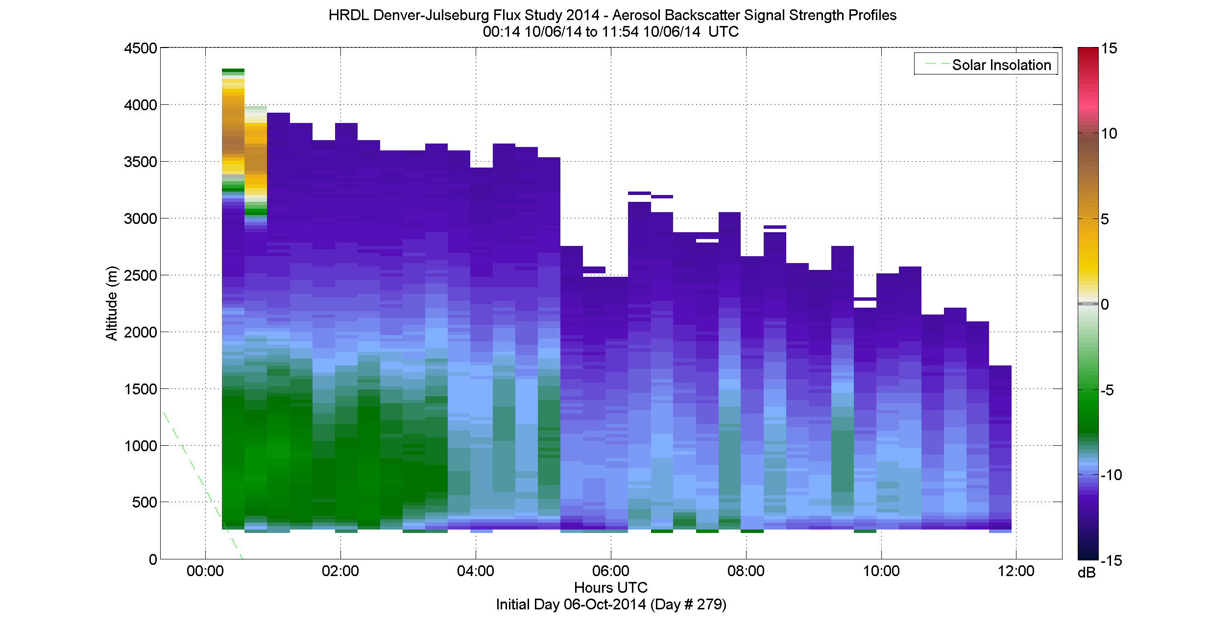 HRDL vertical intensity profile - October 6 am