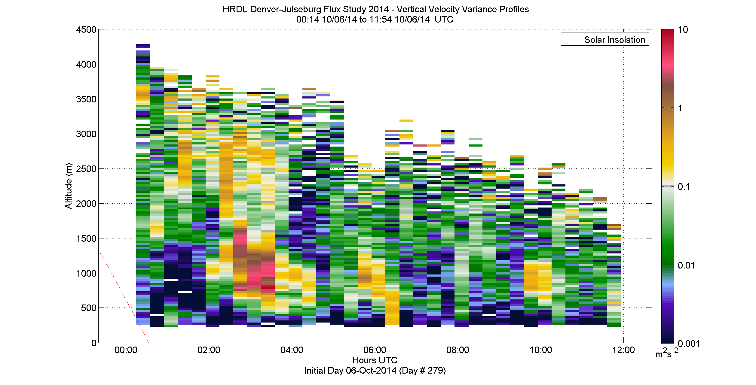 HRDL vertical variance profile - October 6 am