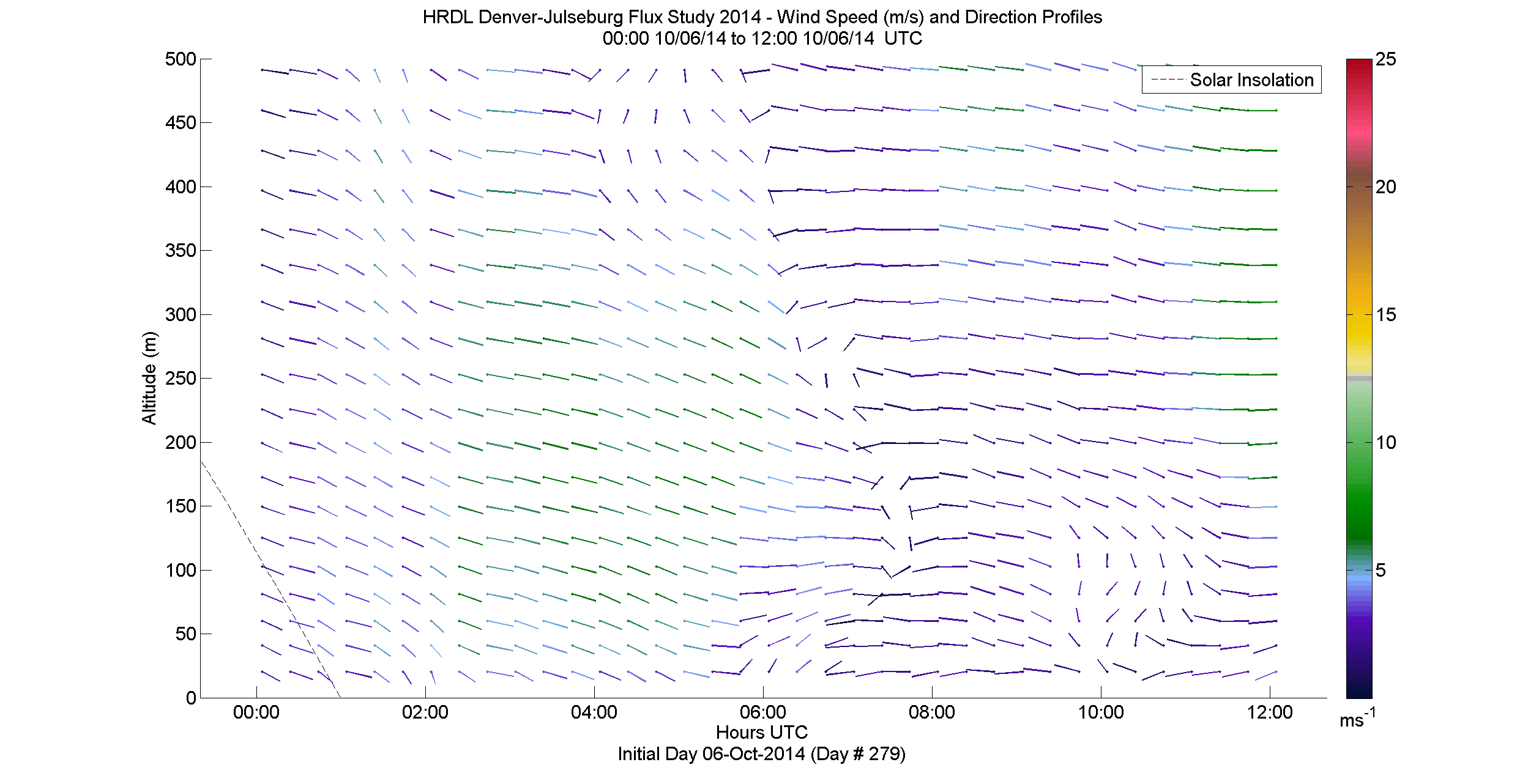 HRDL speed and direction profile - October 6 am