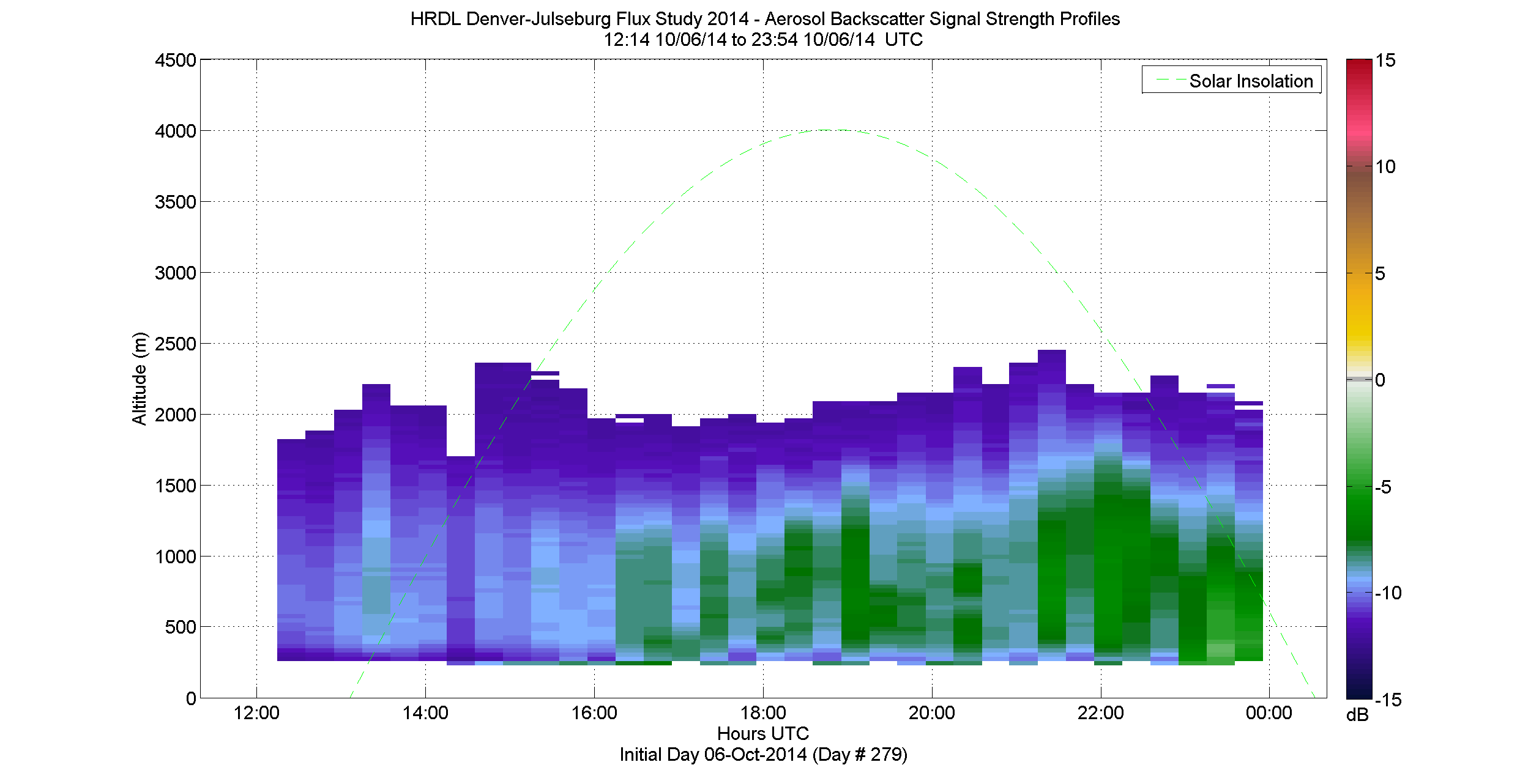 HRDL vertical intensity profile - October 6 pm