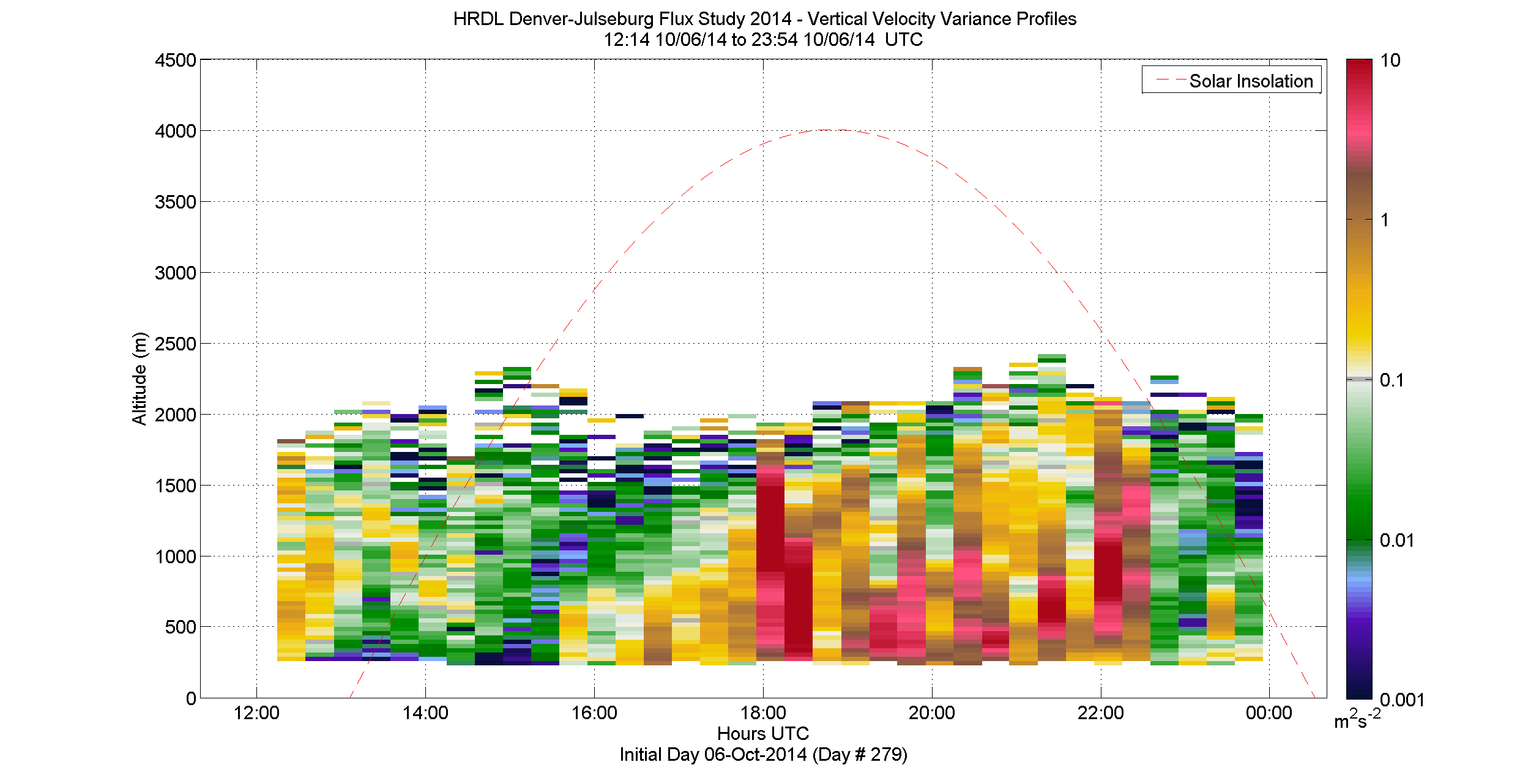 HRDL vertical variance profile - October 6 pm