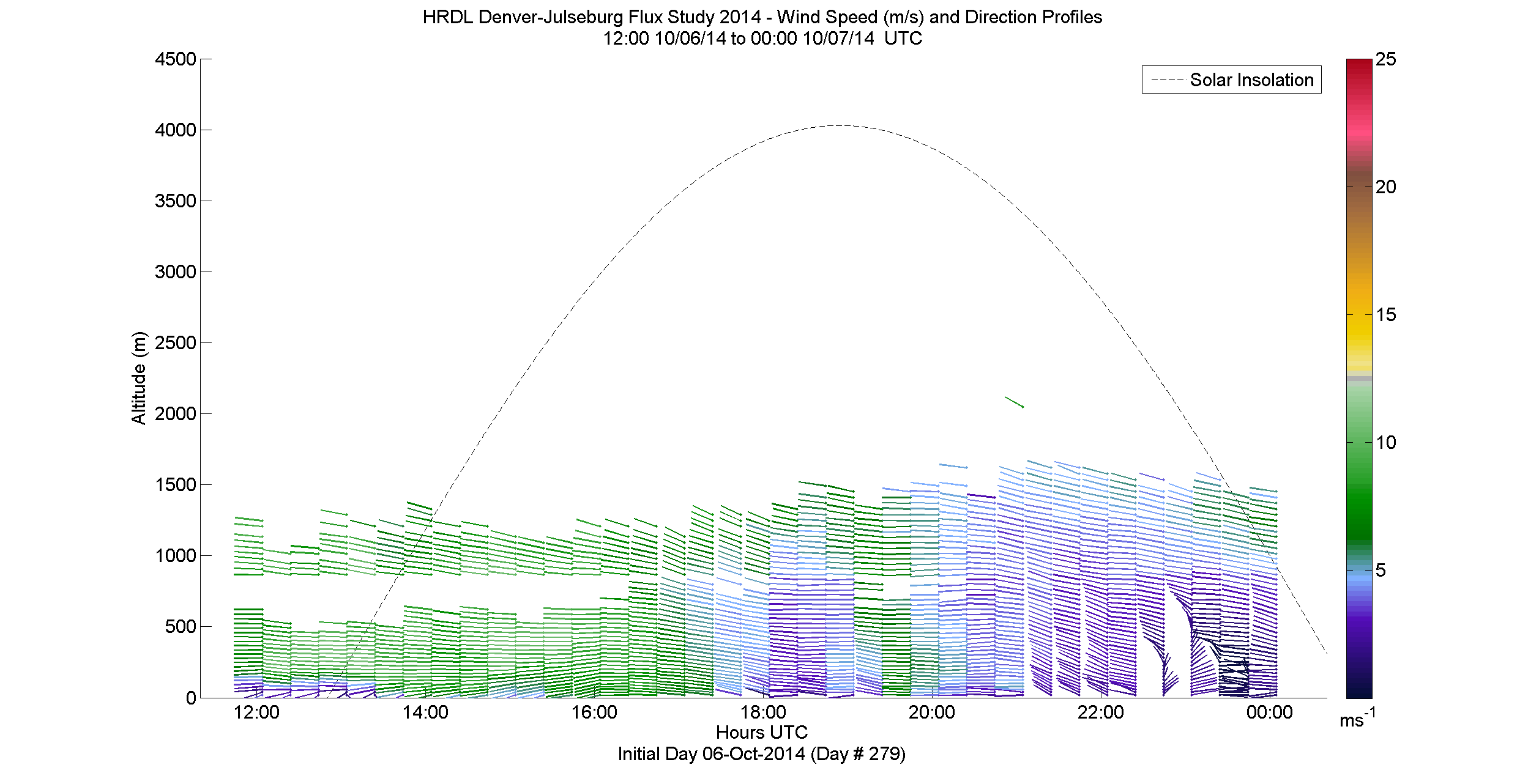 HRDL speed and direction profile - October 6 pm