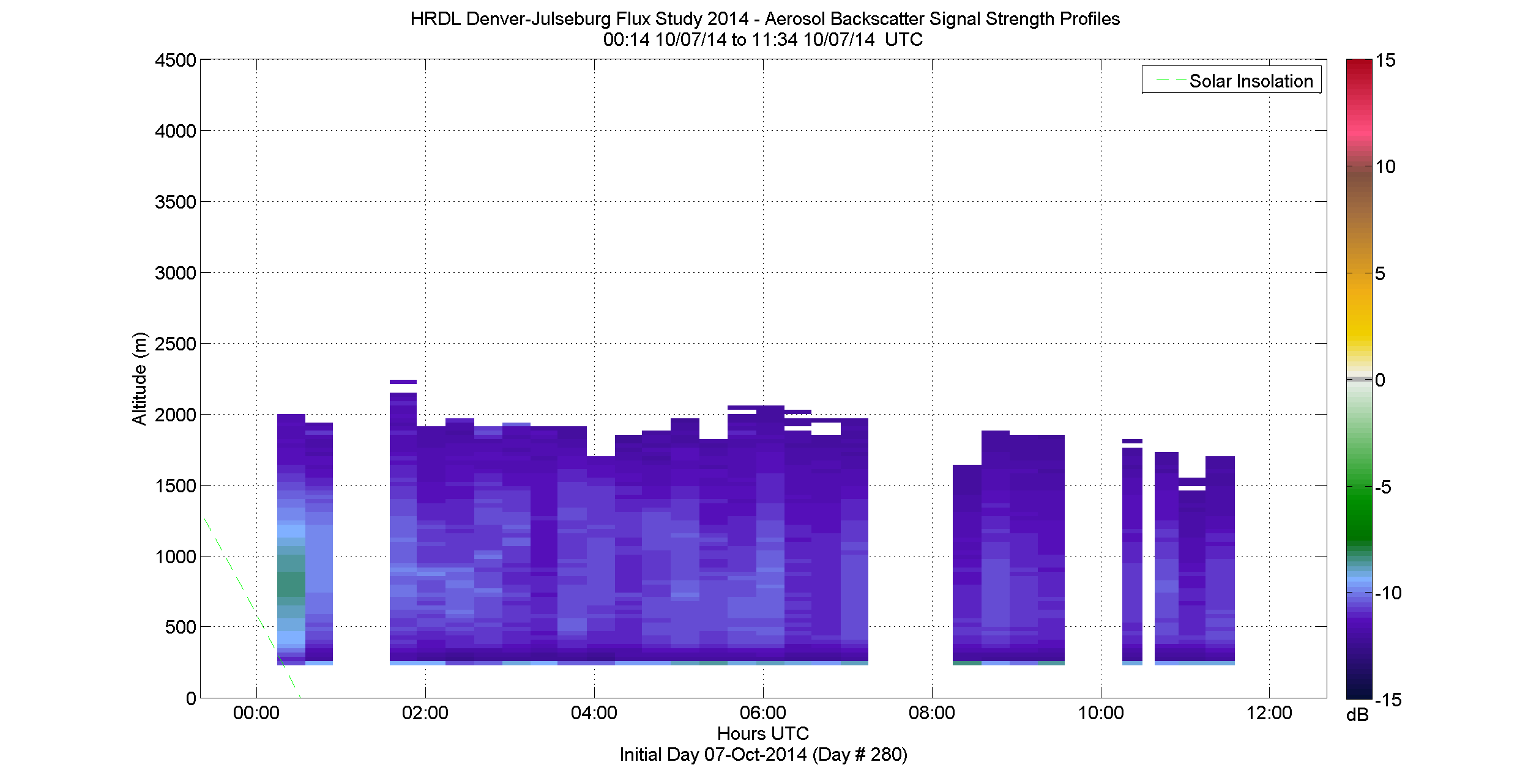 HRDL vertical intensity profile - October 7 am