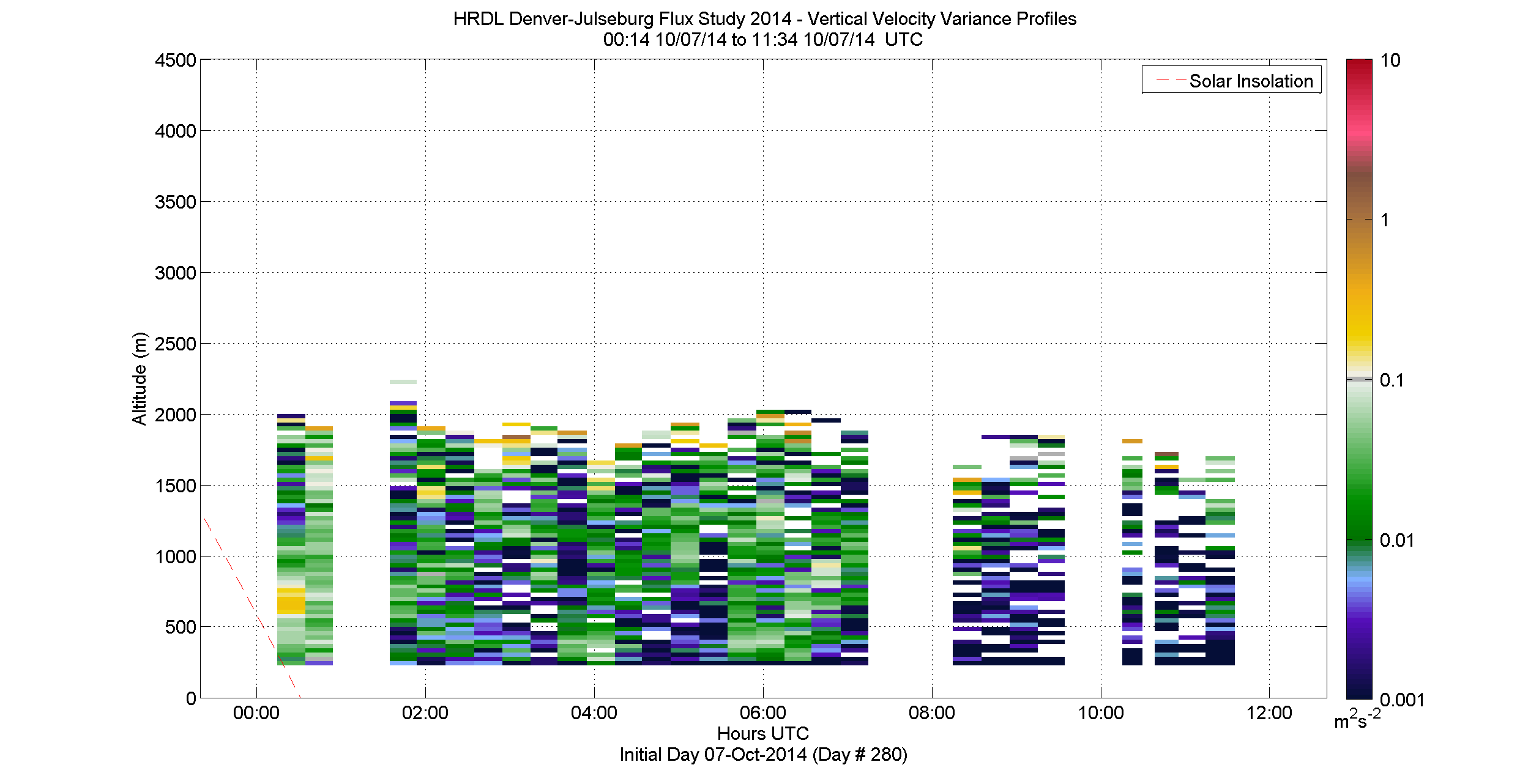 HRDL vertical variance profile - October 7 am