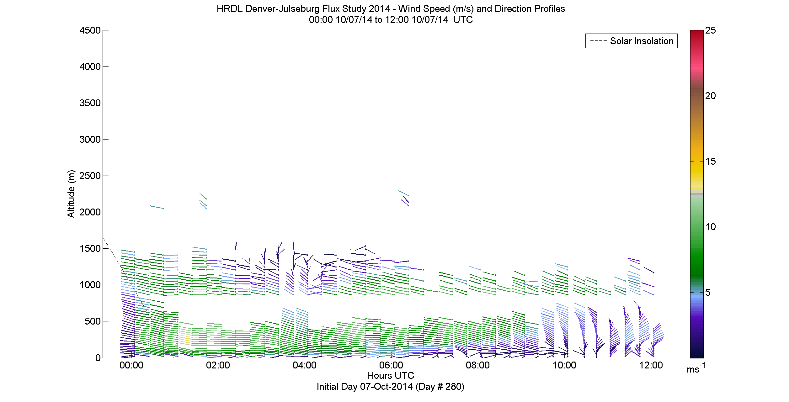 HRDL speed and direction profile - October 7 am