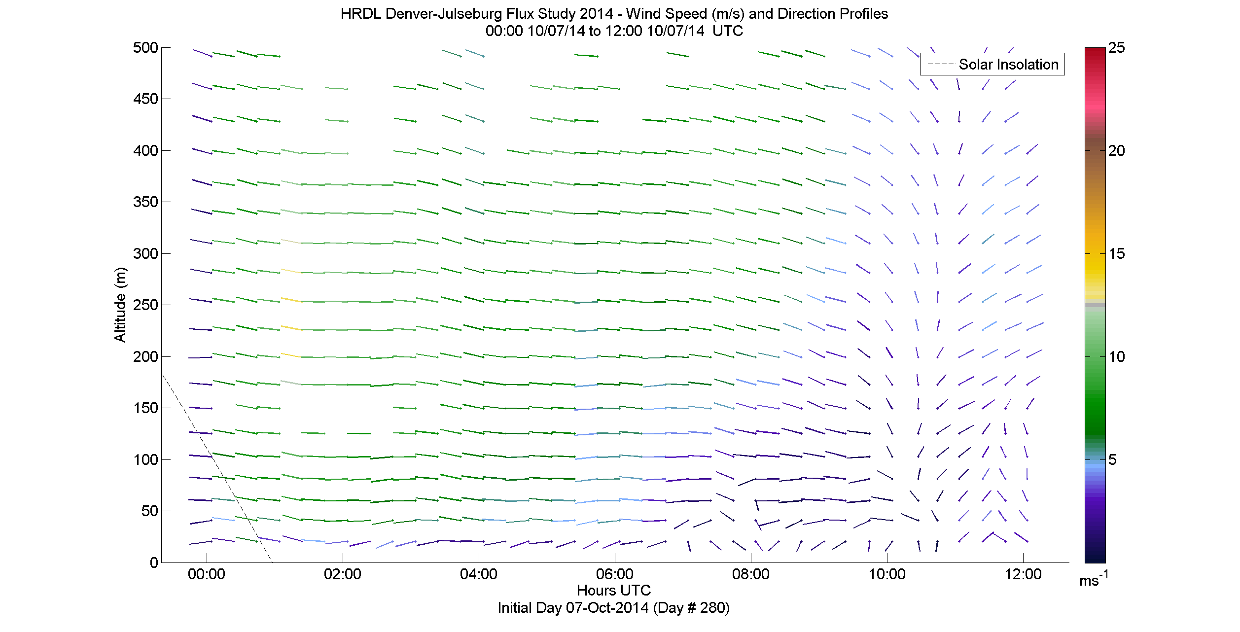 HRDL speed and direction profile - October 7 am