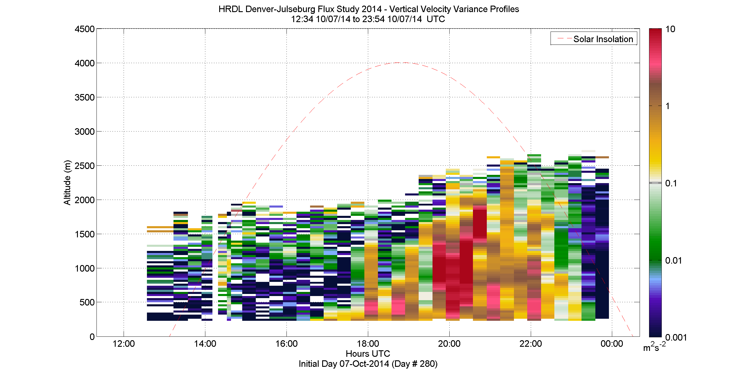 HRDL vertical variance profile - October 7 pm