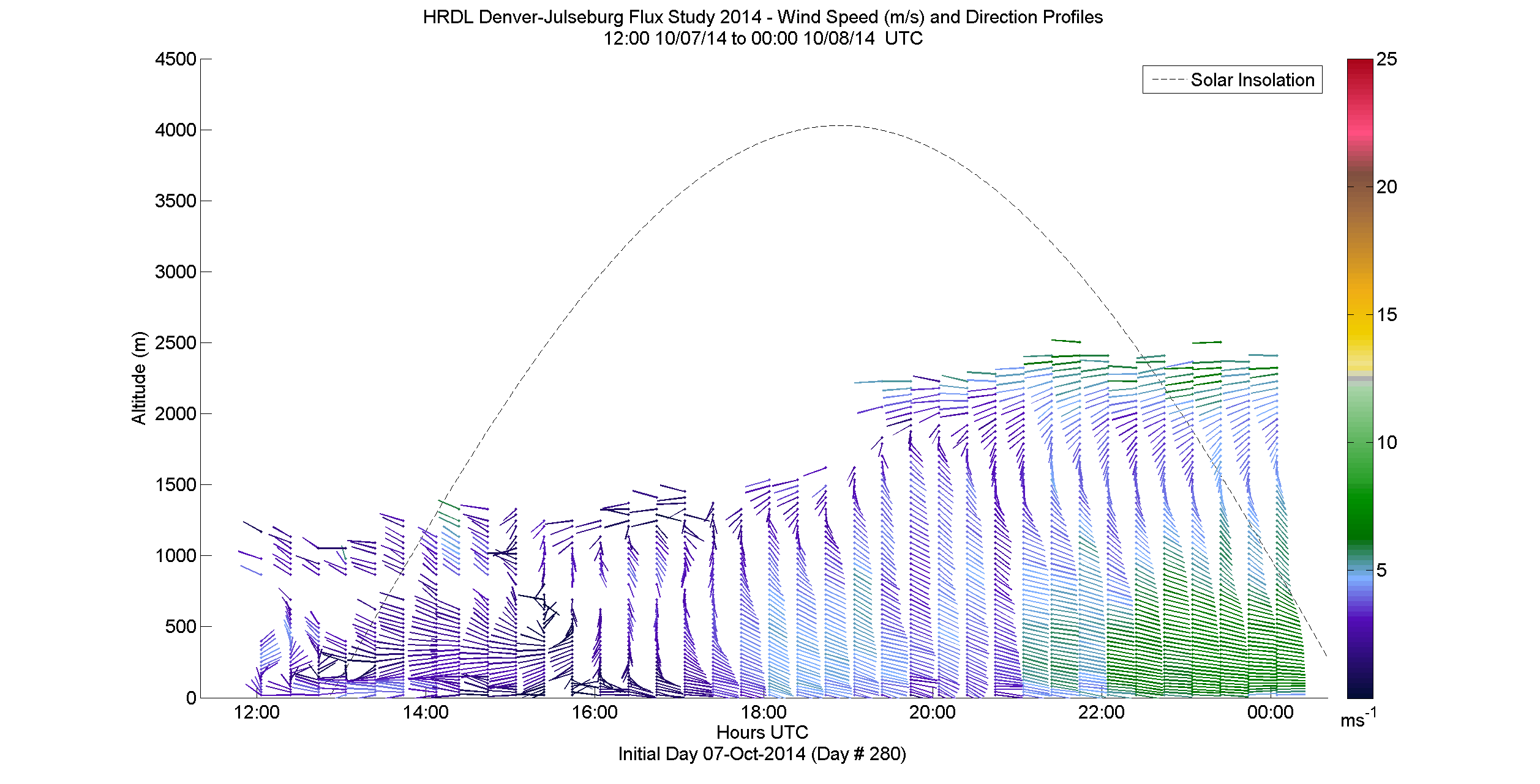 HRDL speed and direction profile - October 7 pm