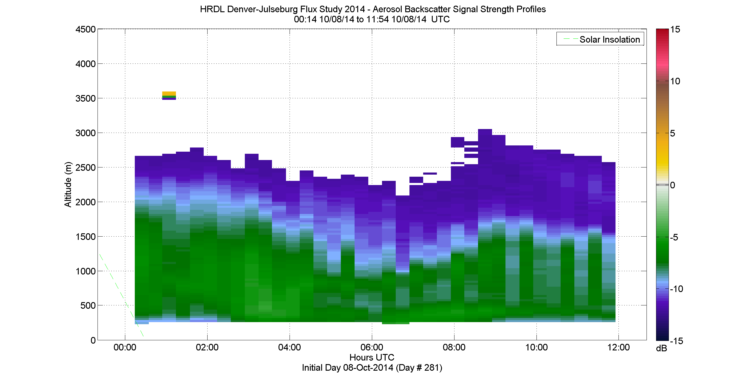 HRDL vertical intensity profile - October 8 am