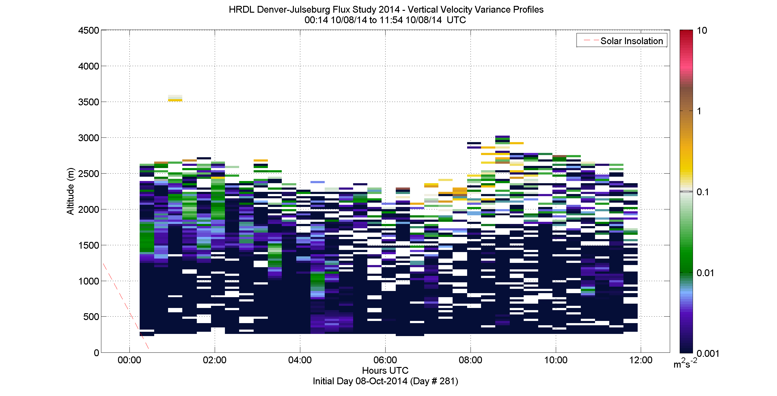 HRDL vertical variance profile - October 8 am