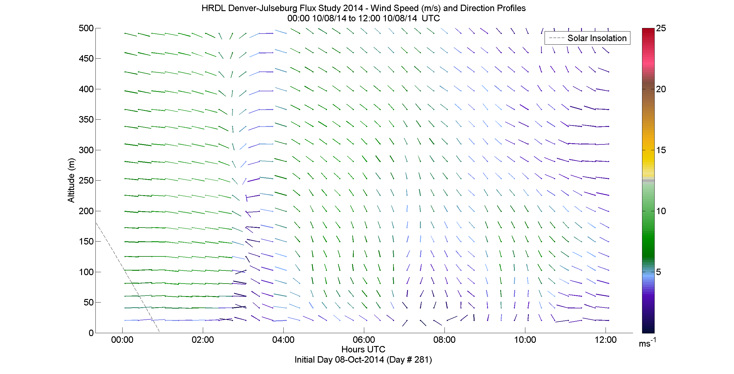 HRDL speed and direction profile - October 8 am