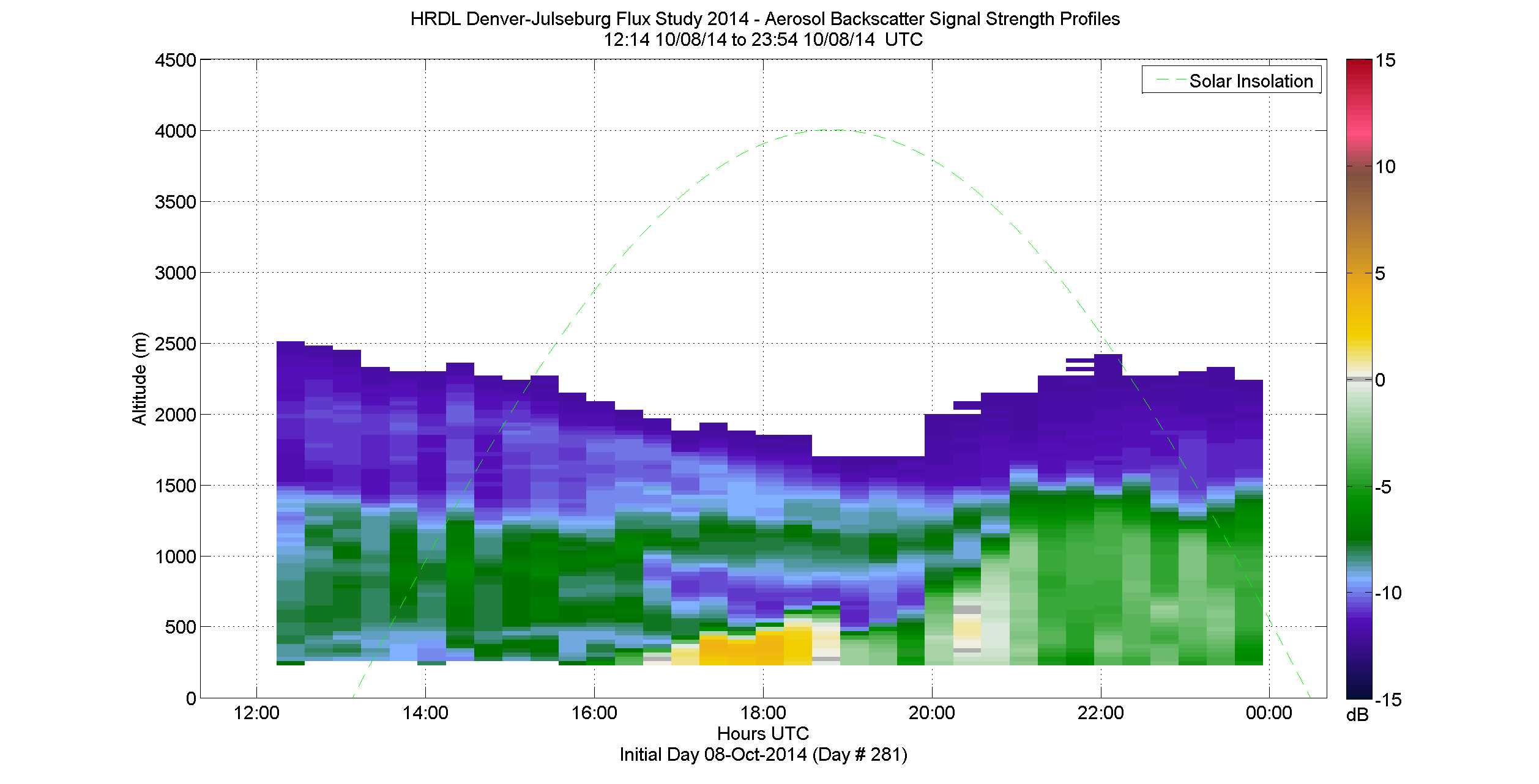 HRDL vertical intensity profile - October 8 pm