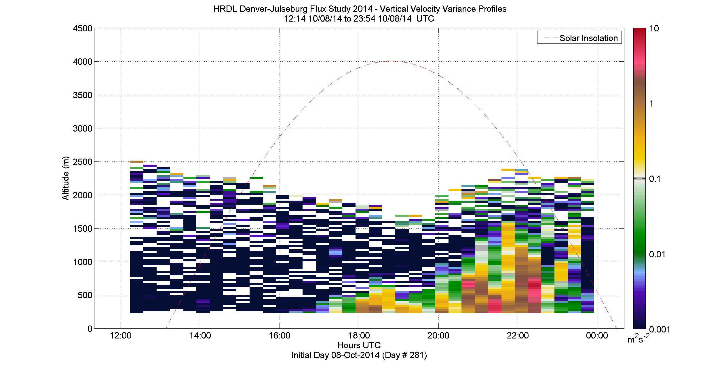 HRDL vertical variance profile - October 8 pm