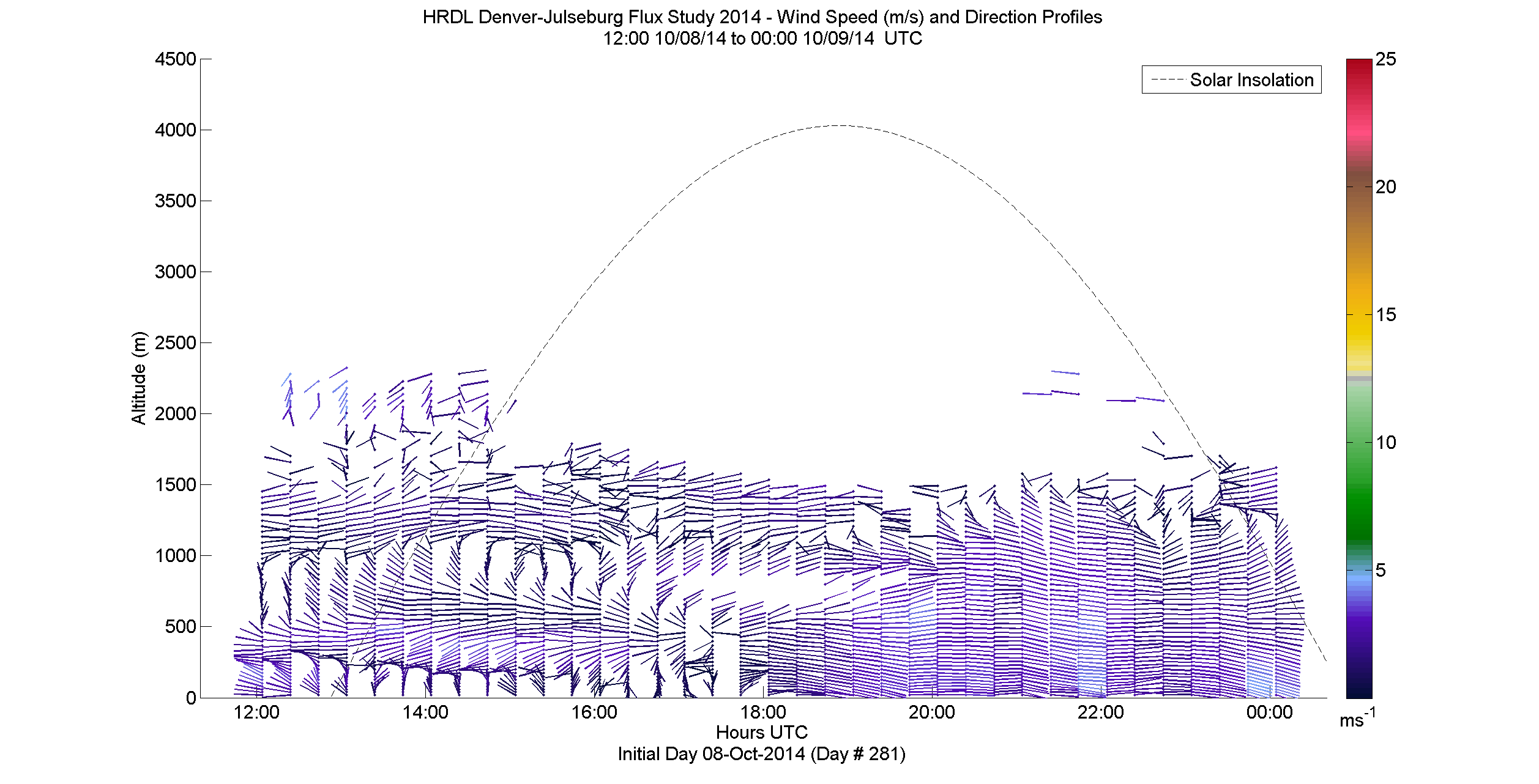 HRDL speed and direction profile - October 8 pm