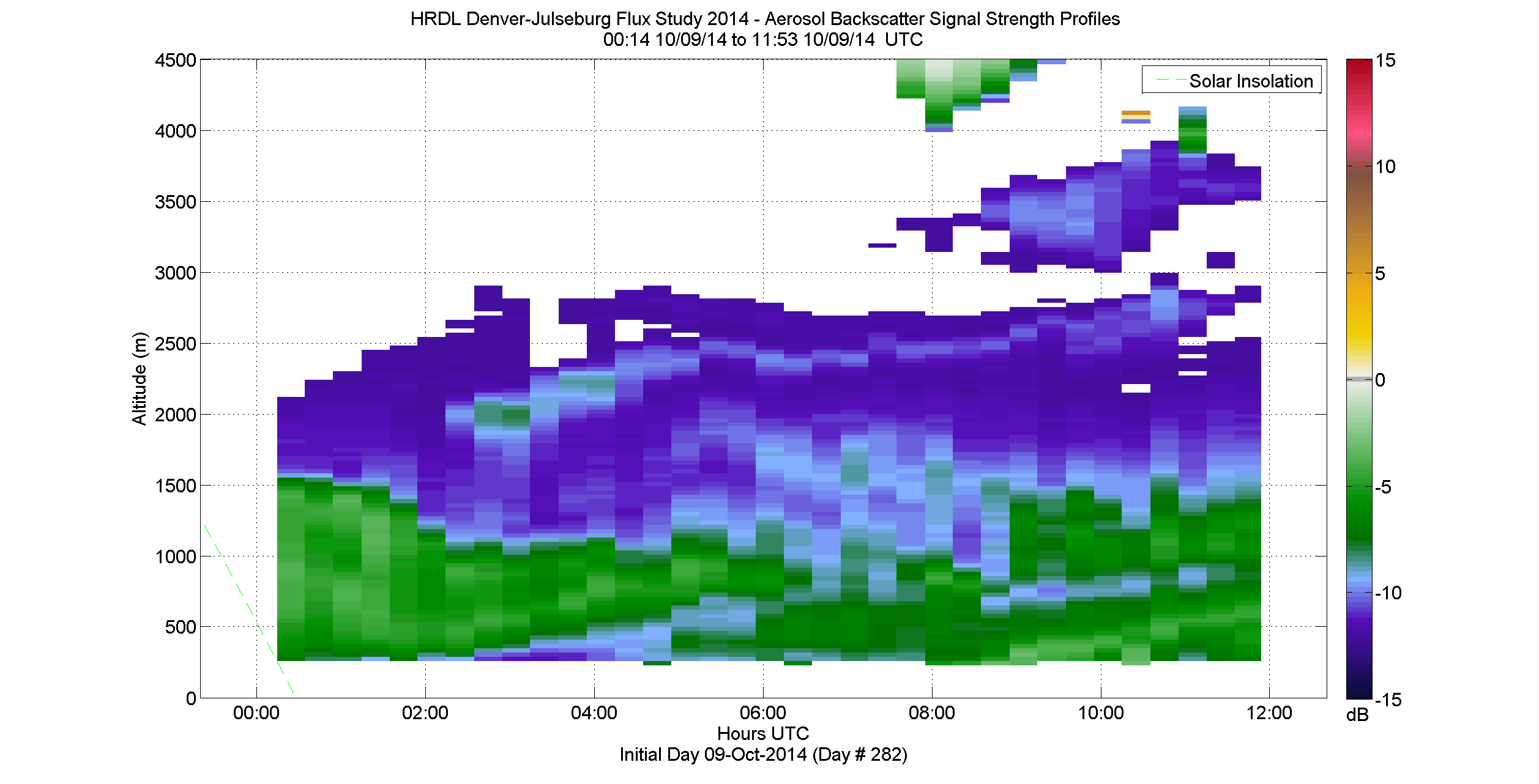 HRDL vertical intensity profile - October 9 am