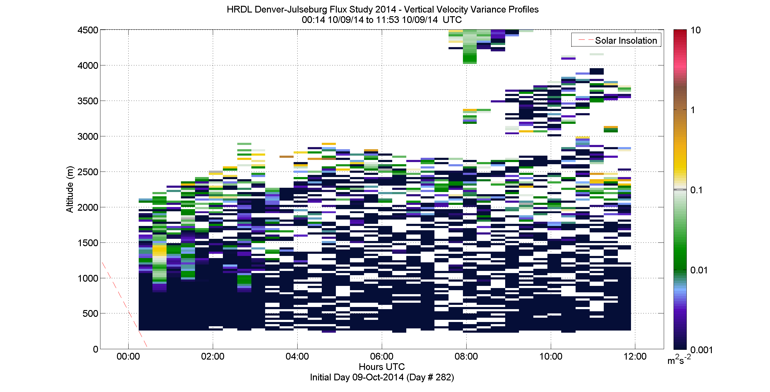HRDL vertical variance profile - October 9 am