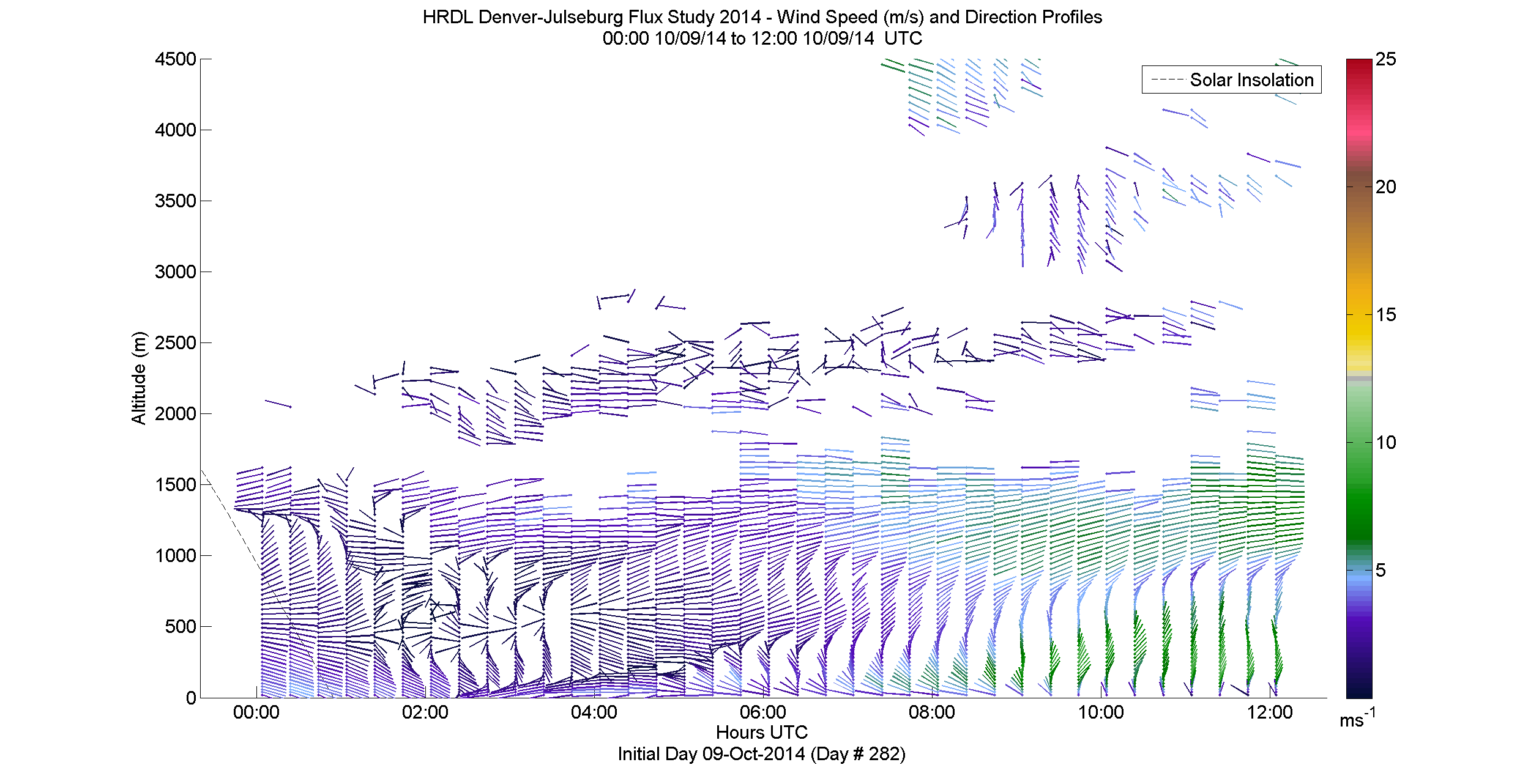 HRDL speed and direction profile - October 9 am