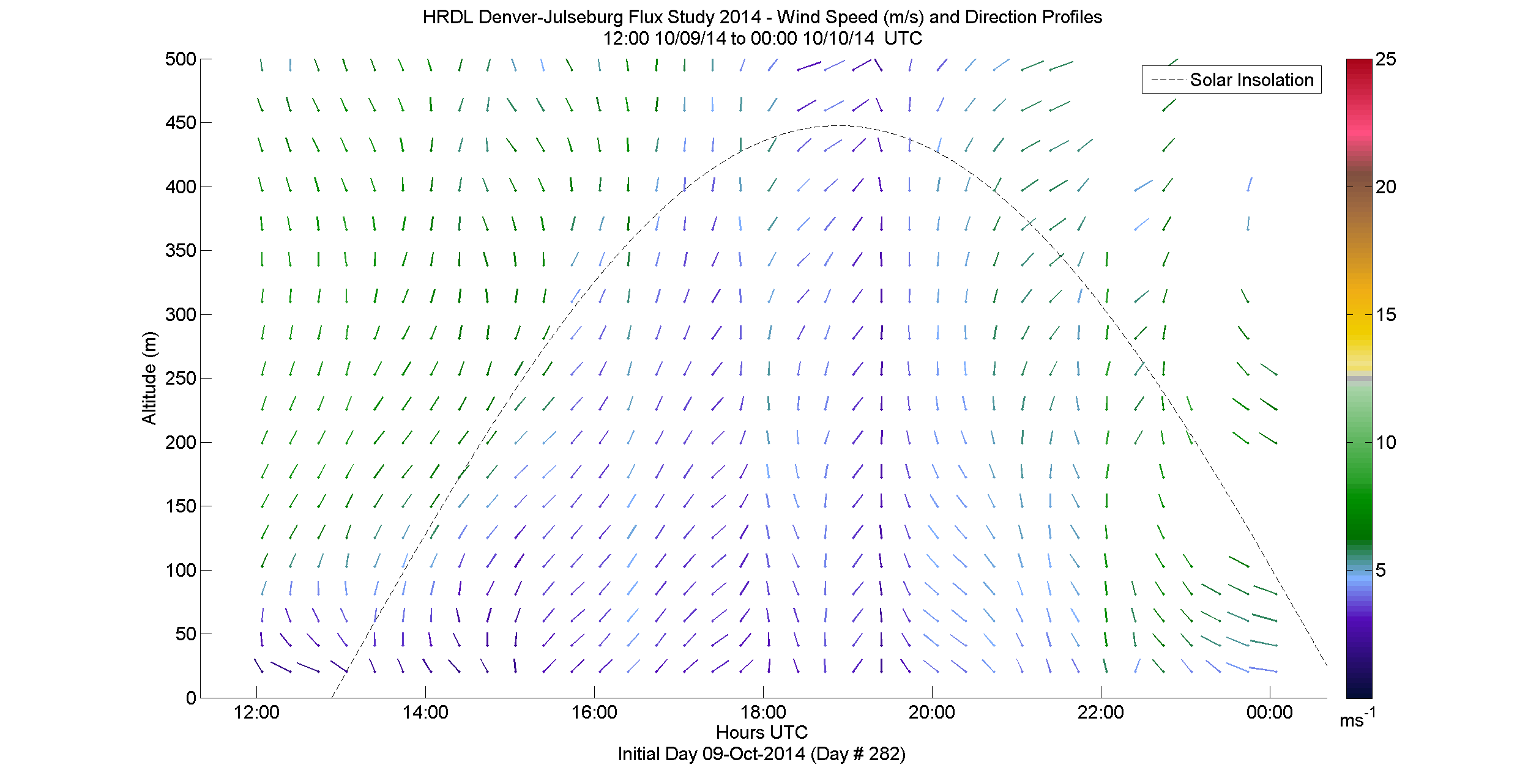 HRDL speed and direction profile - October 9 pm