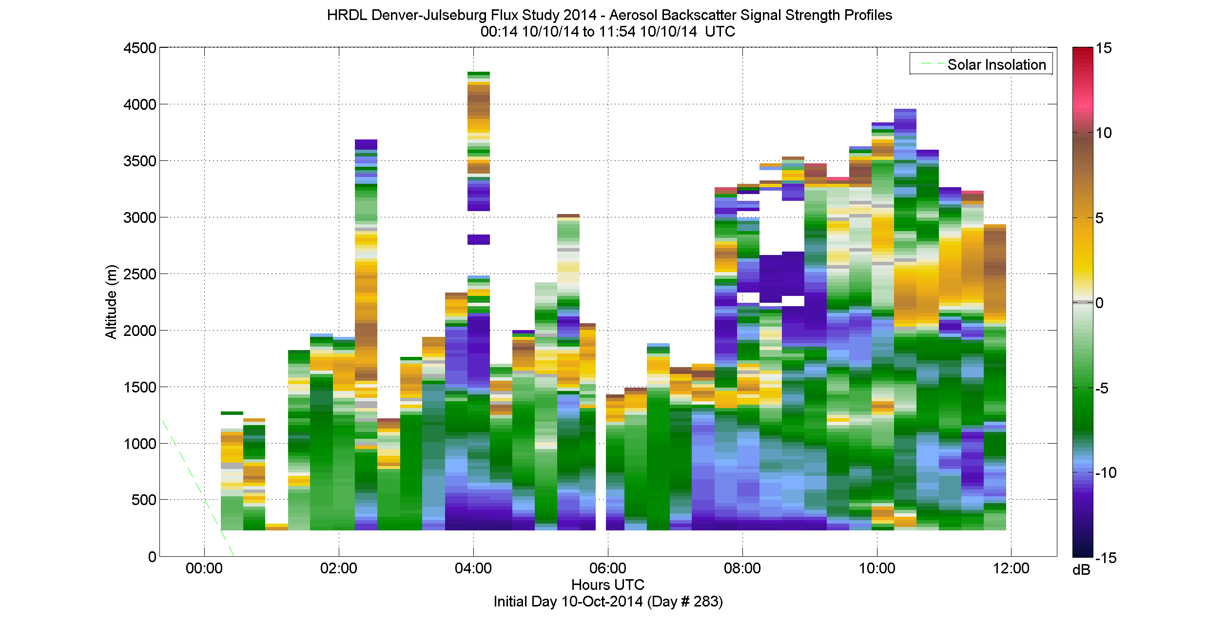 HRDL vertical intensity profile - October 10 am